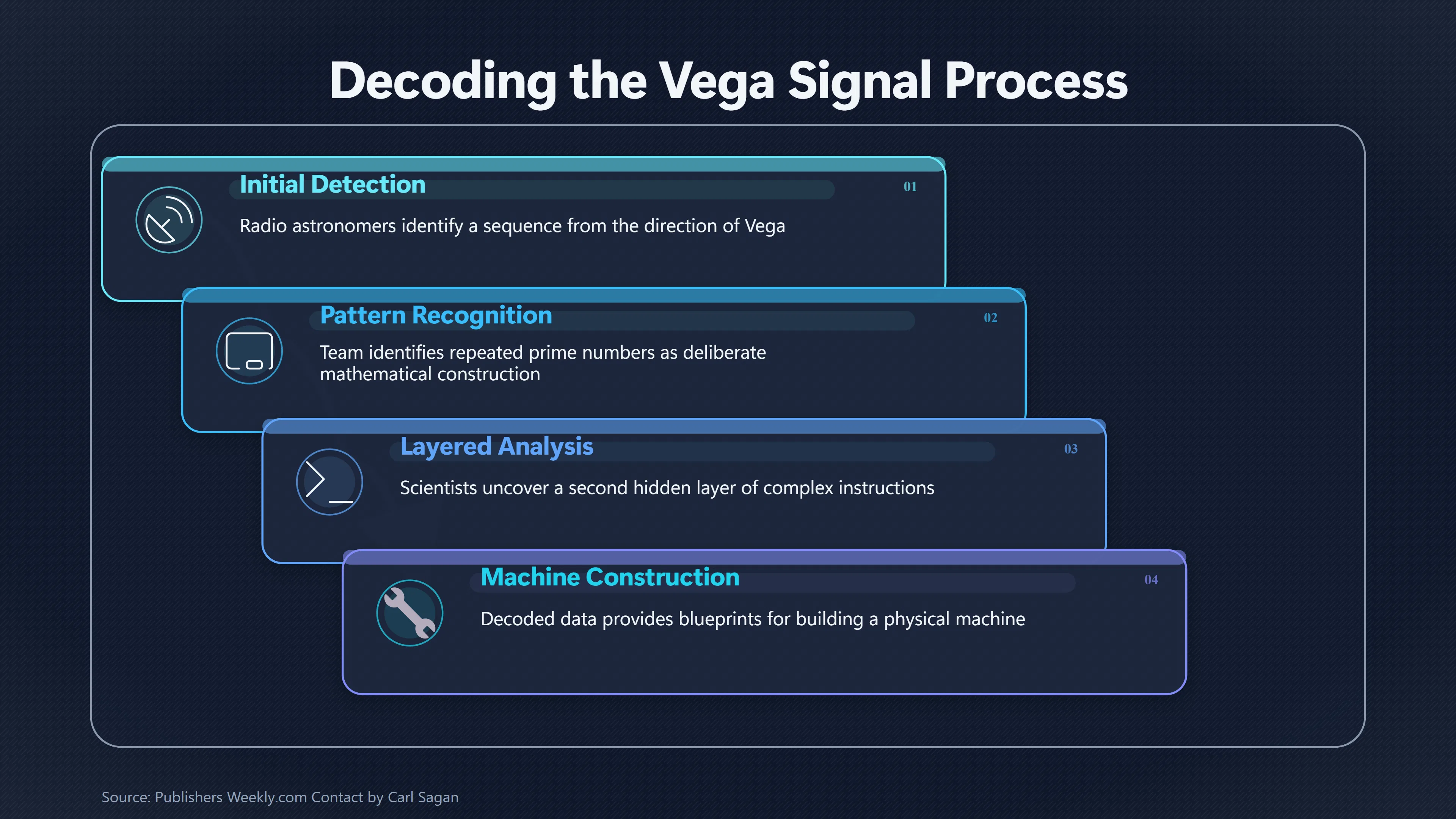 Overview image for How Contact Decodes an Alien Signal | Alien communication