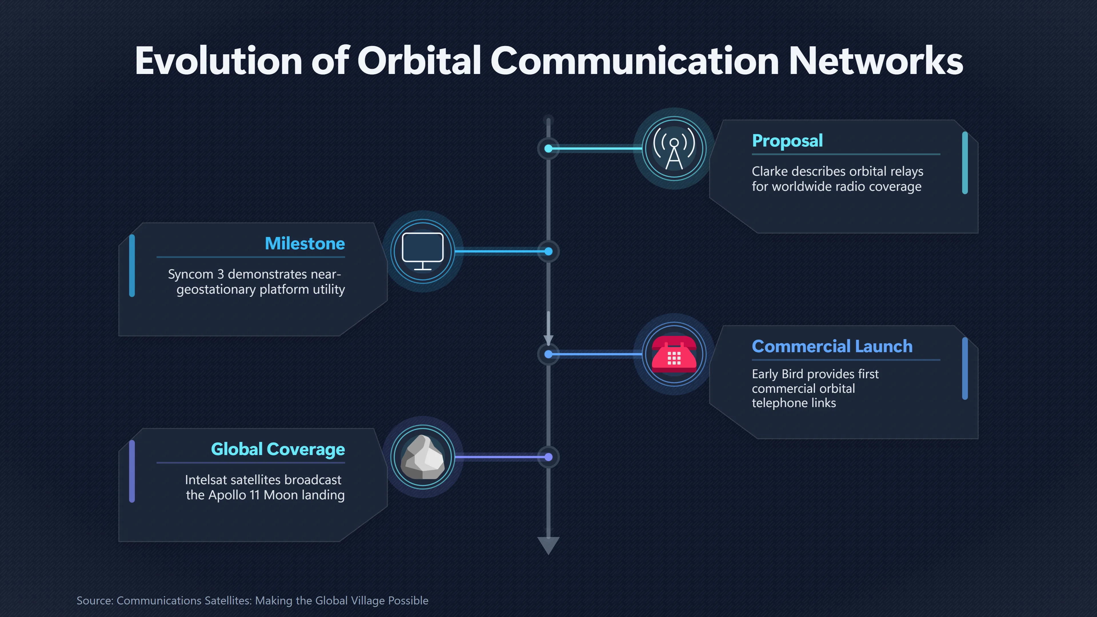 Overview image for The Satellite Idea That Connected Earth | Science fiction