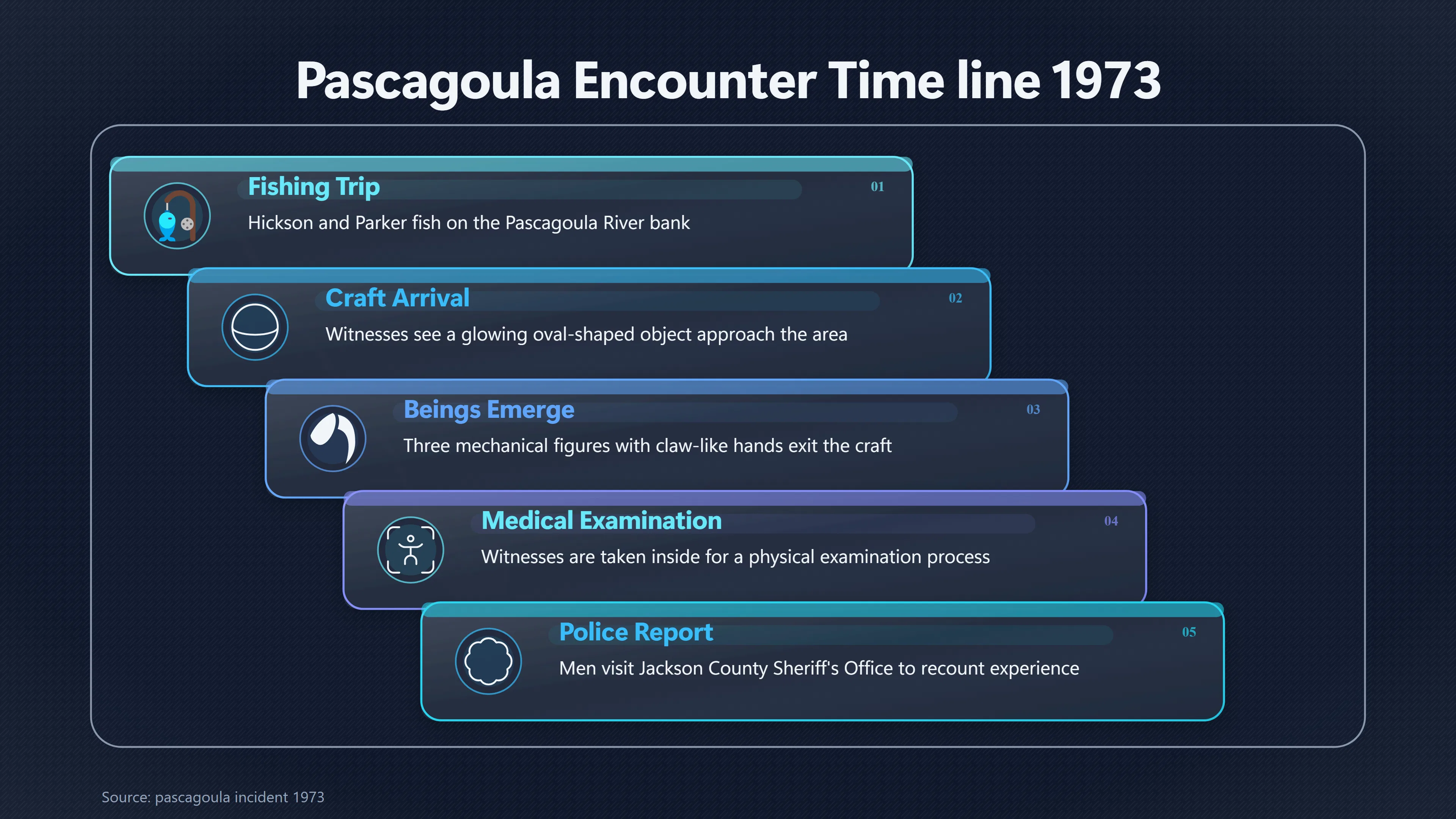 Overview image for The Pascagoula Encounter: What Witnesses Reported | Close Encounters