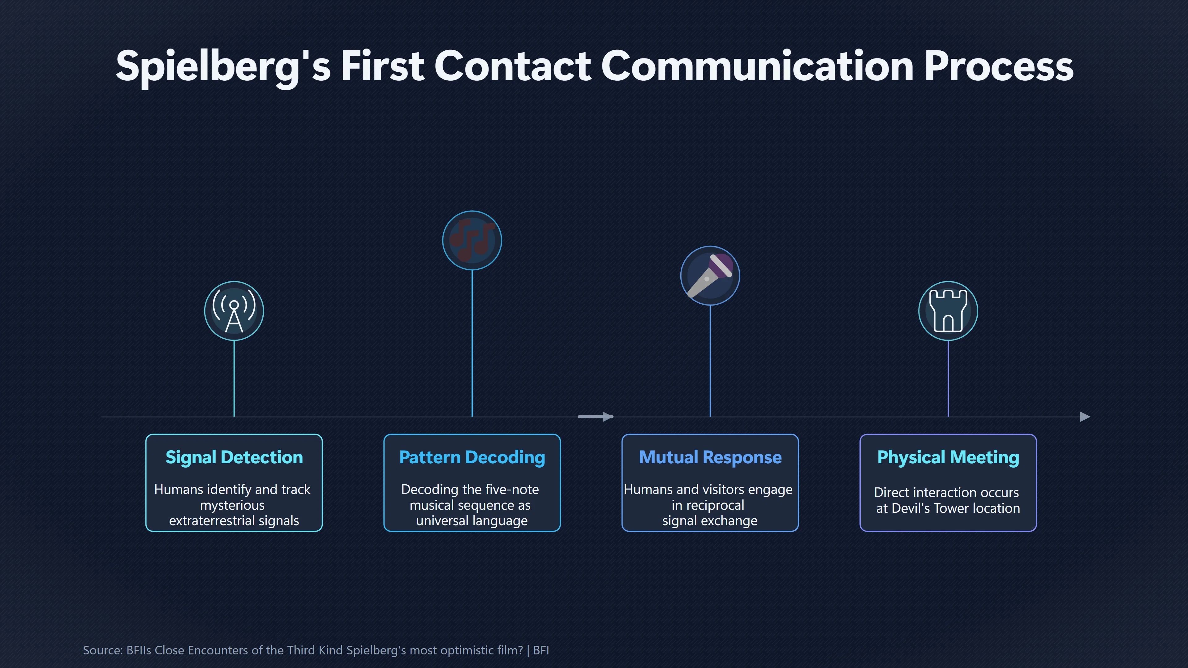 Overview image for How Spielberg Changed Alien Contact Stories | Close Encounters