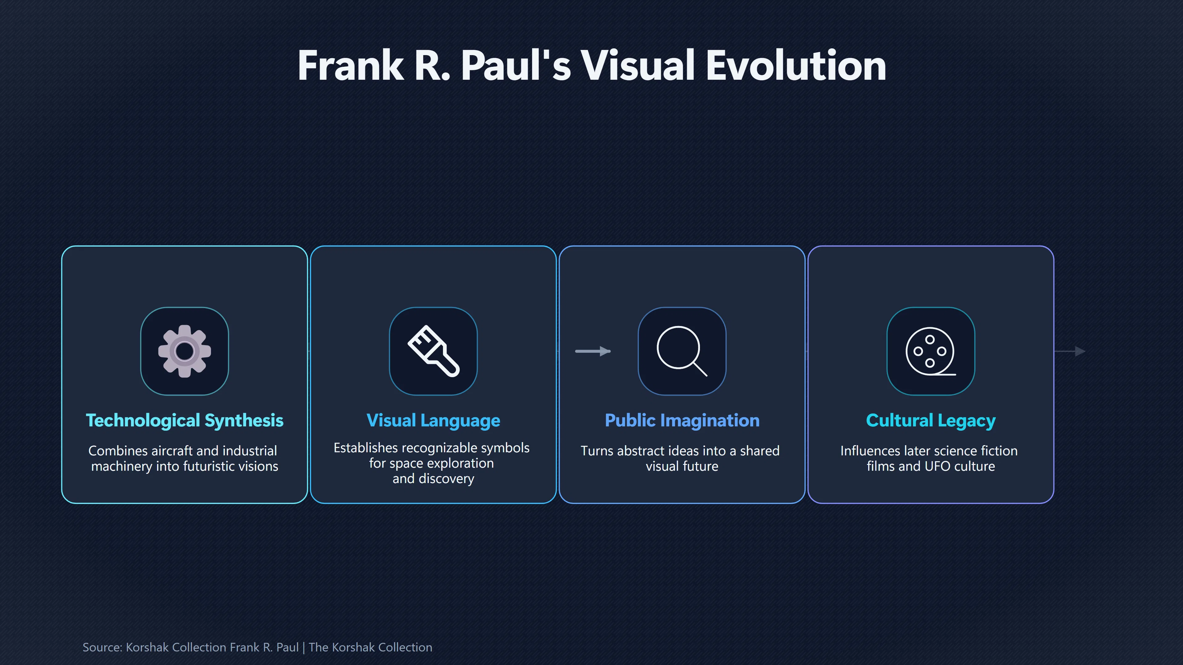 Overview image for How Frank Paul Drew the Future | Early science fiction