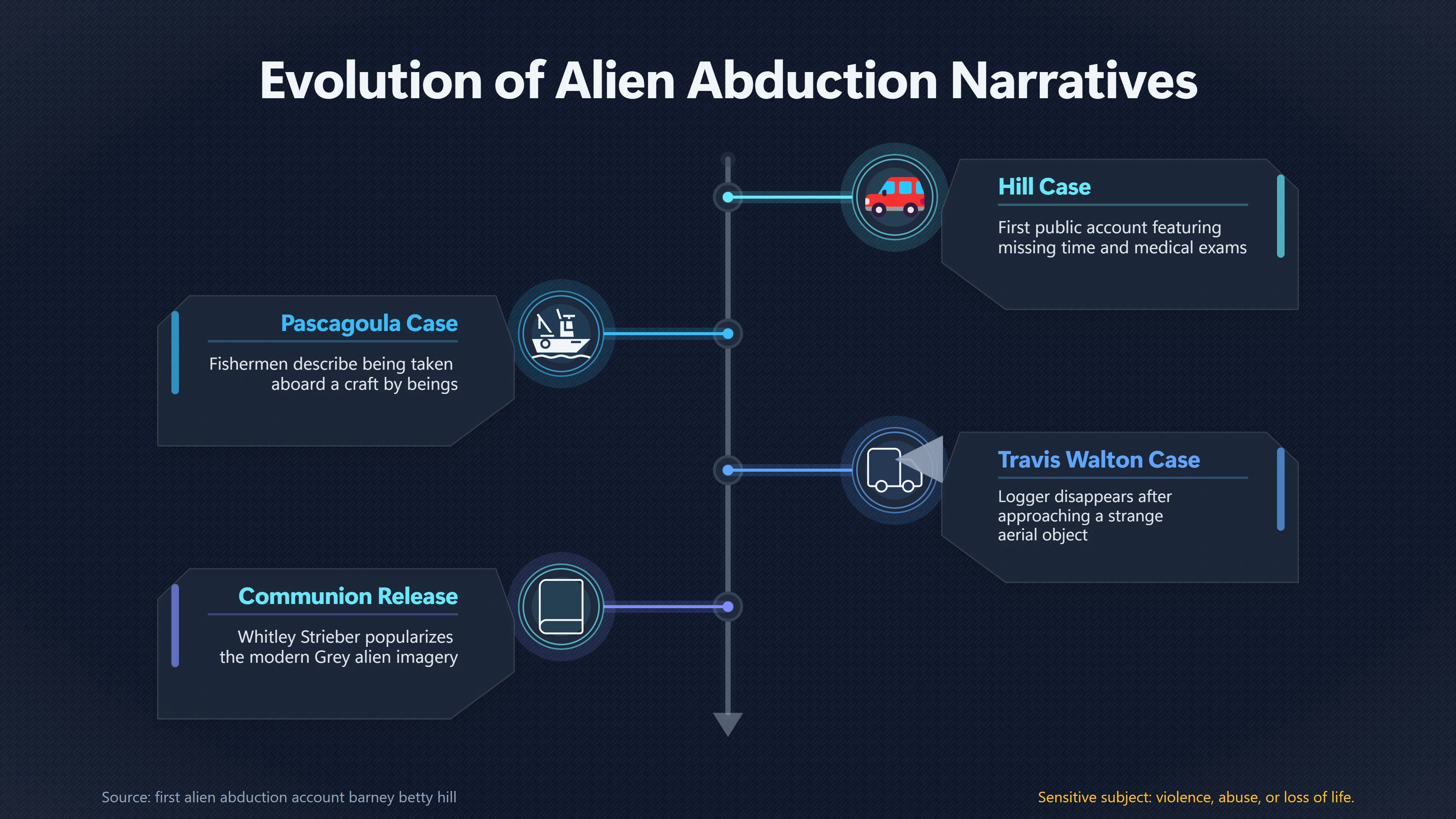 Overview image for Why UFO Abduction Stories Persist | UFO encounter categories