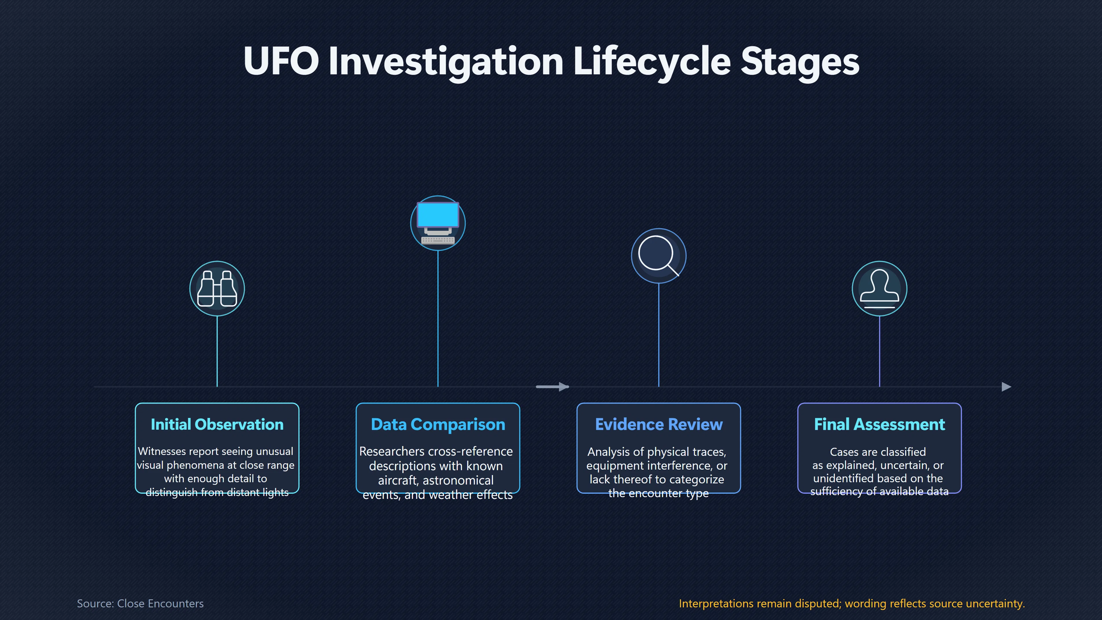Overview image for When UFO Sightings Become First Contact | UFO encounter categories