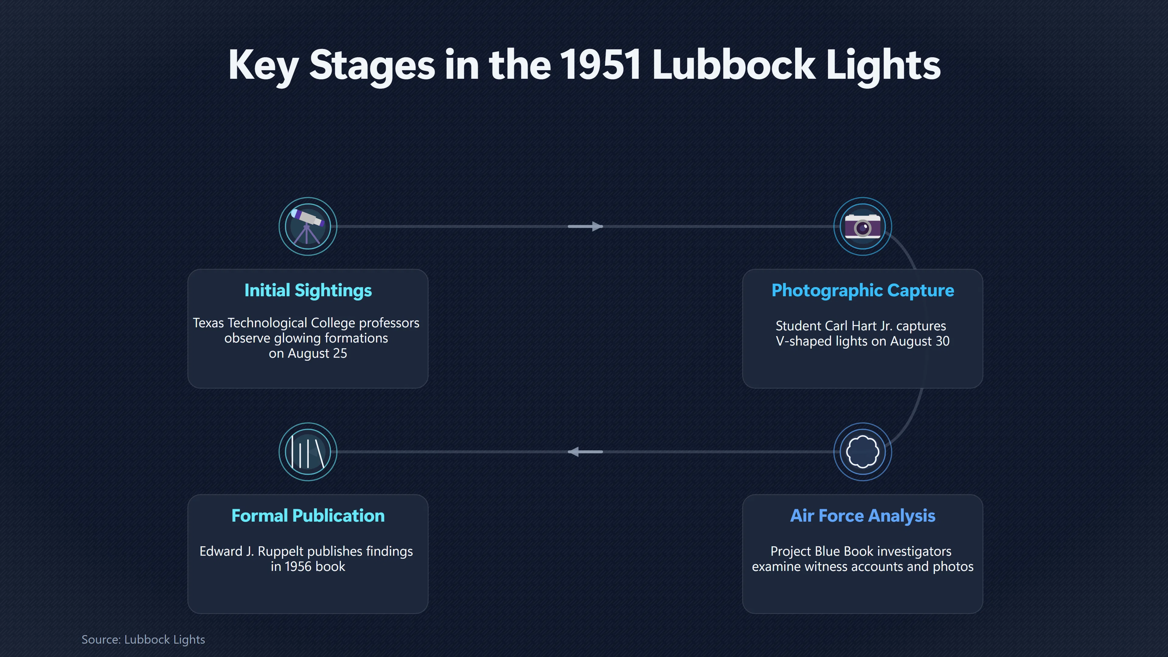 Overview image for Why The Lubbock Lights Still Fascinate | UFO encounter categories