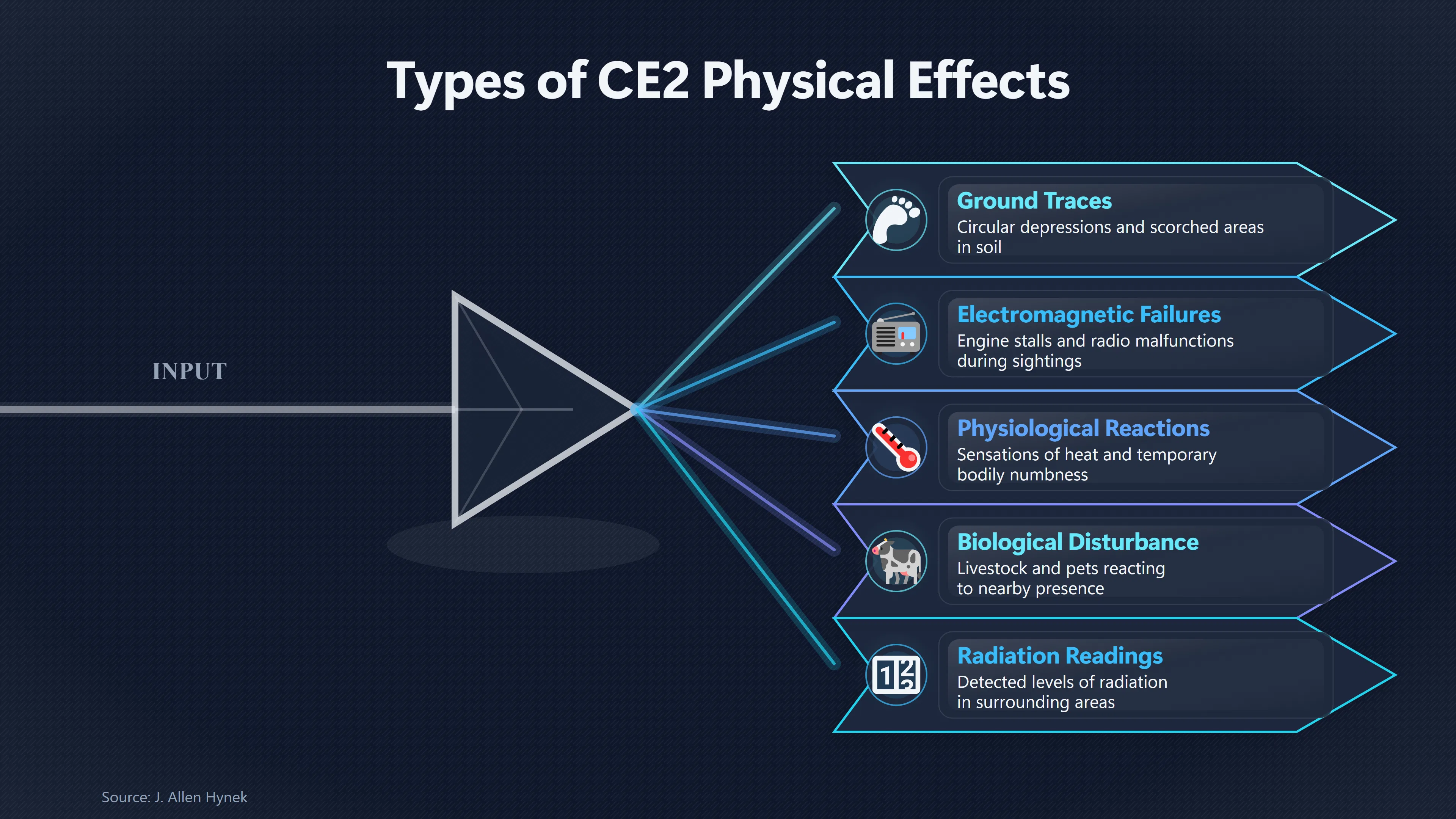 Overview image for Do UFO Encounters Leave Physical Traces? | UFO encounter categories