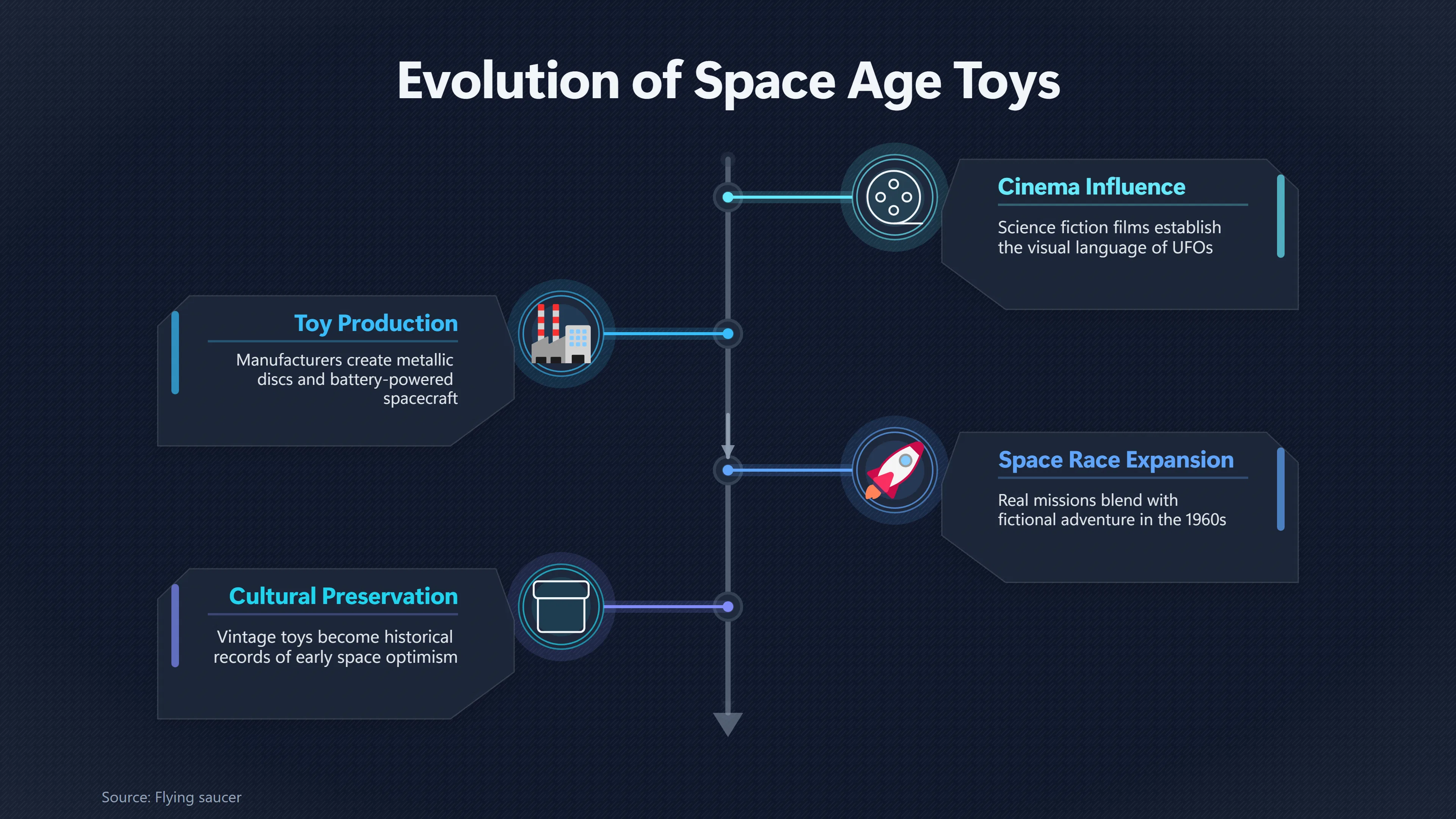 Overview image for How Flying Saucer Toys Shaped Childhood | Flying saucer imagery