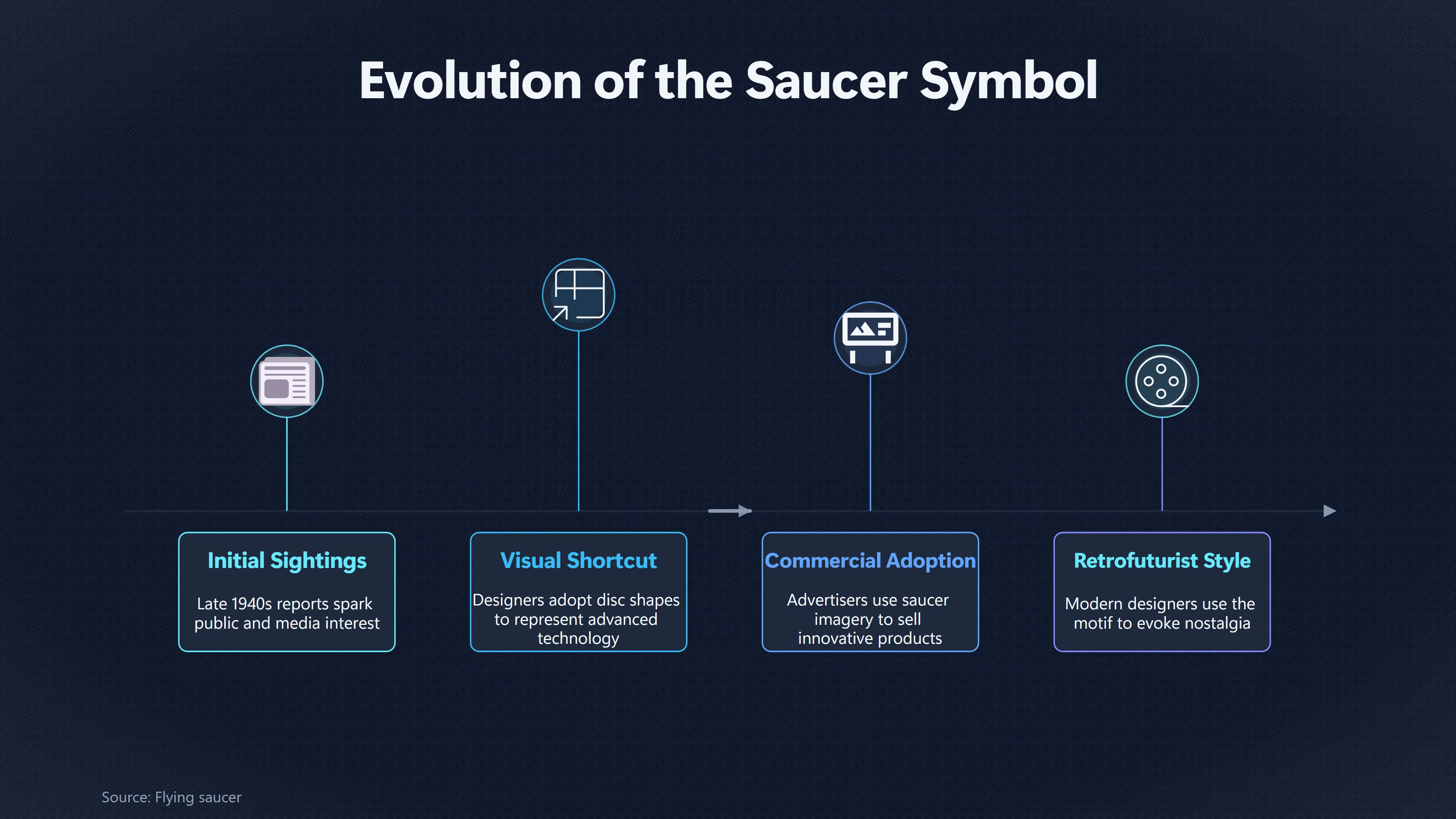 Overview image for Why Brands Used Flying Saucers | Flying saucer imagery
