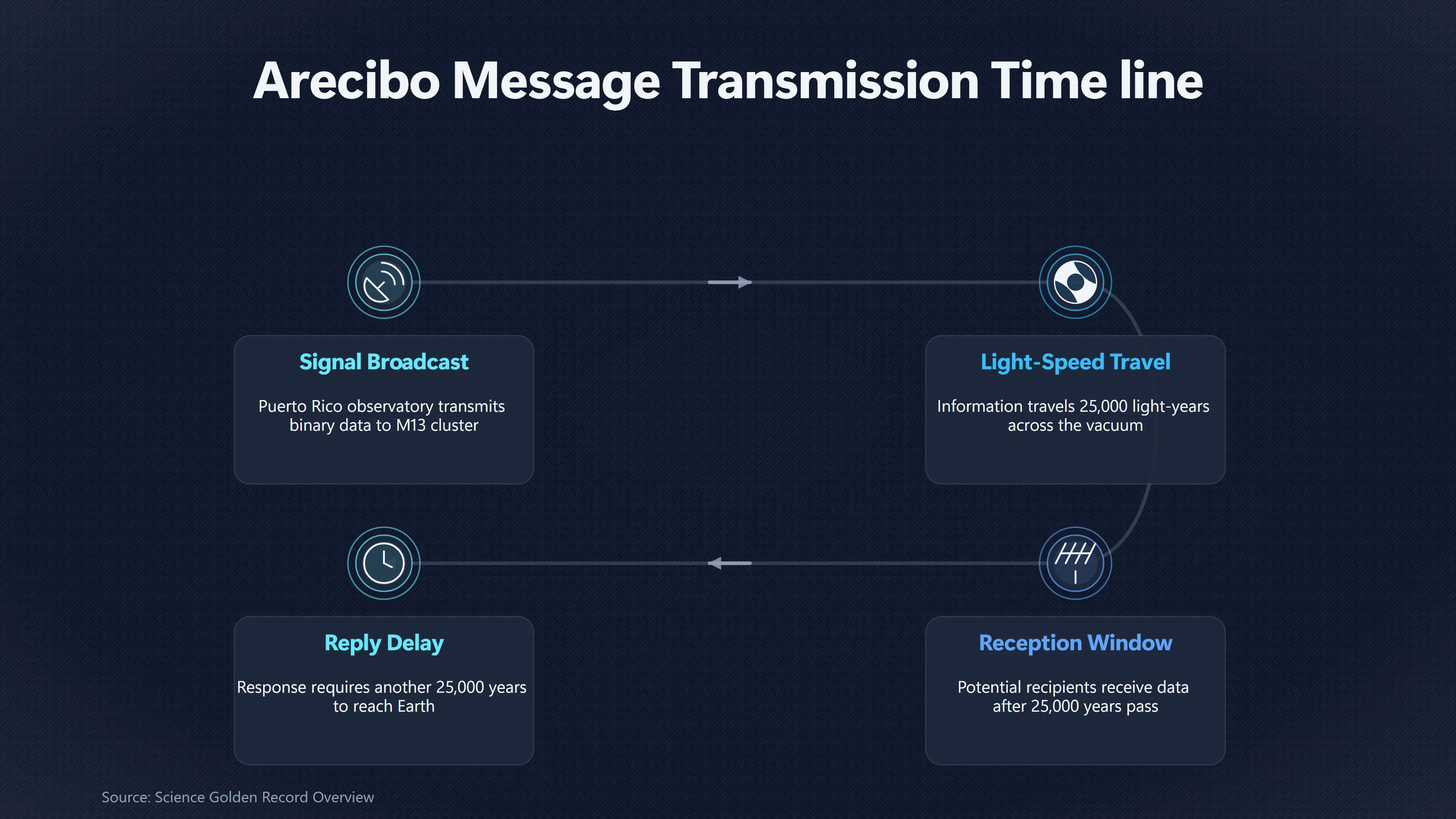 Overview image for When Alien Messages Take Centuries | Future encounters
