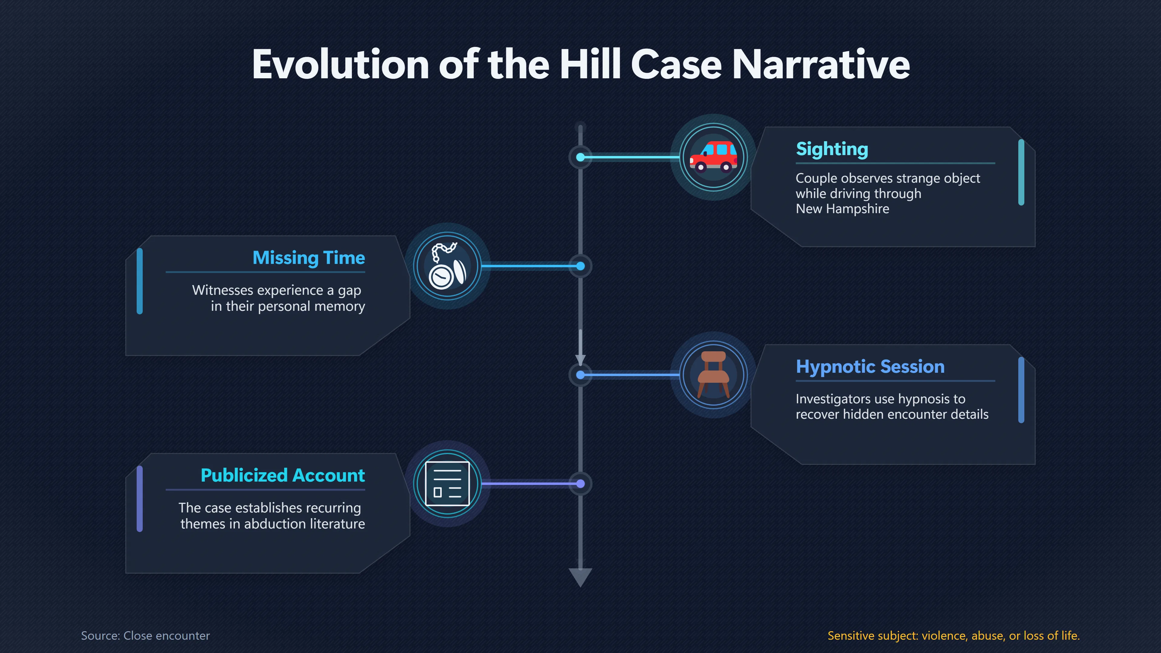 Overview image for How Abduction Stories Expanded UFO Categories | J Allen Hynek