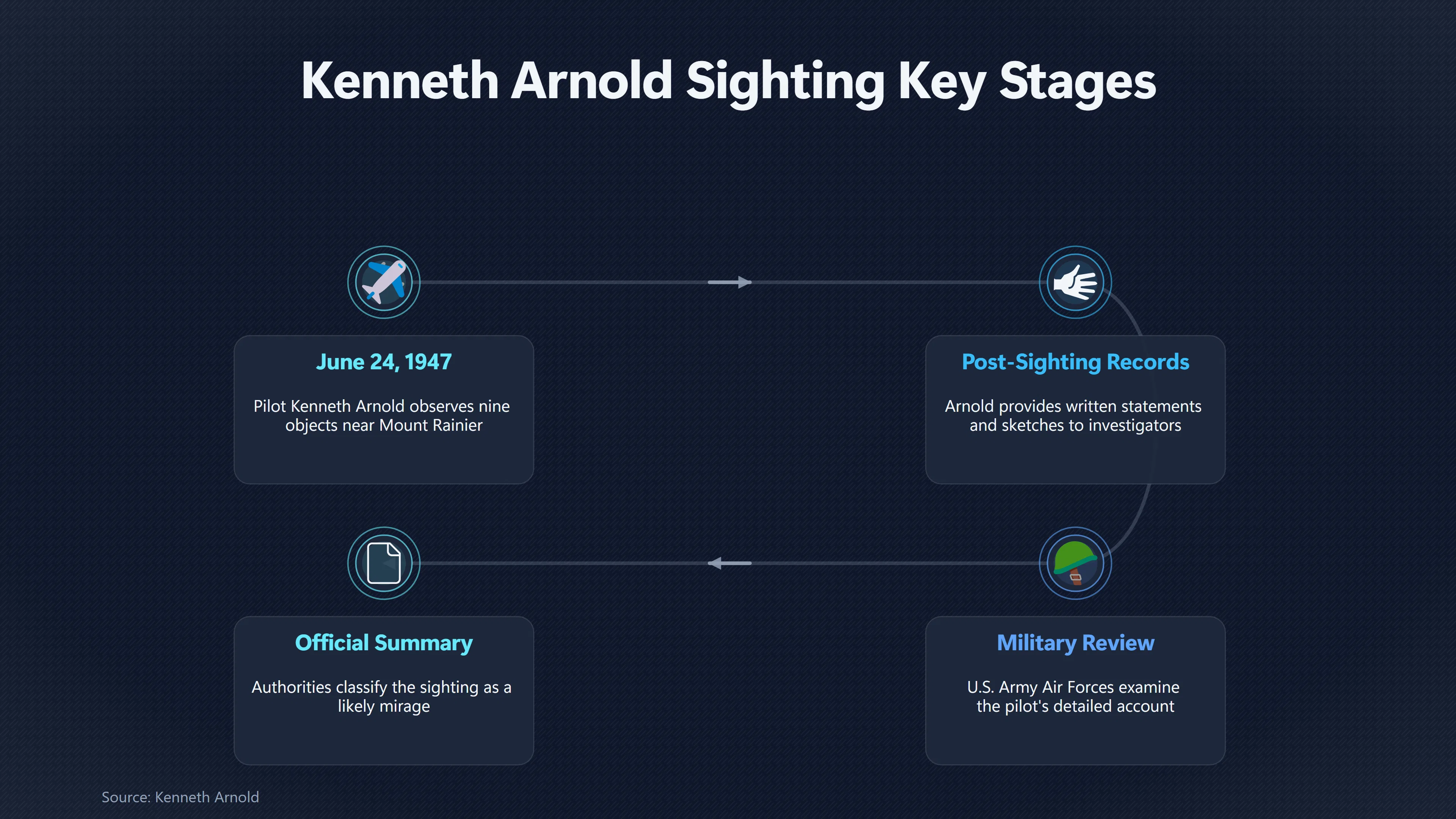 Overview image for What Explains Arnold's Unusual Objects? | Kenneth Arnold