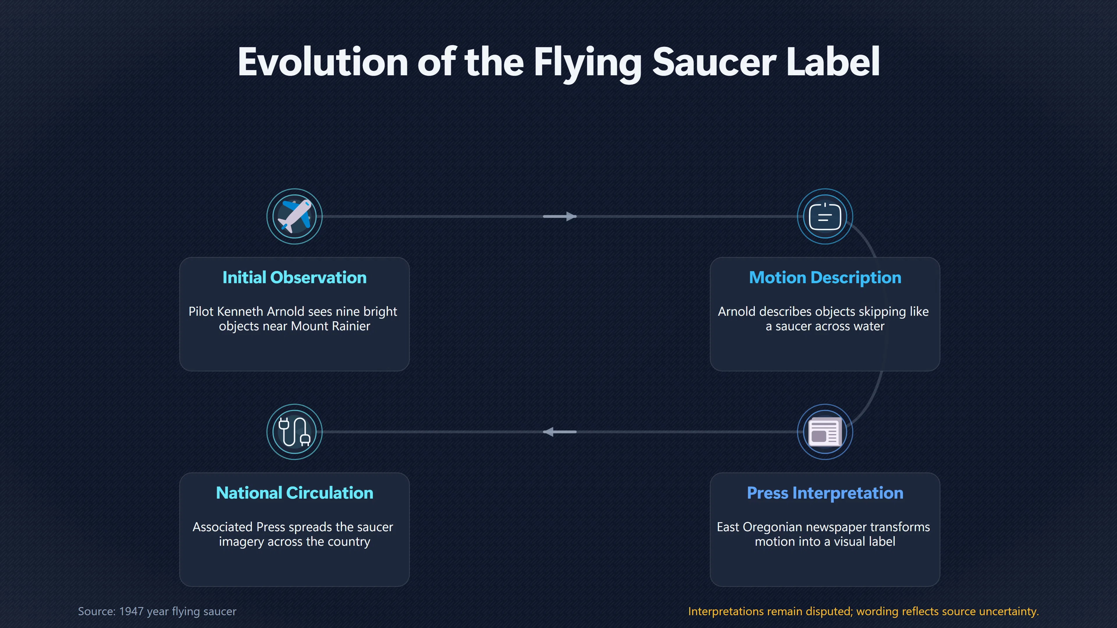 Overview image for How Arnold's Sighting Created Flying Saucers | Kenneth Arnold