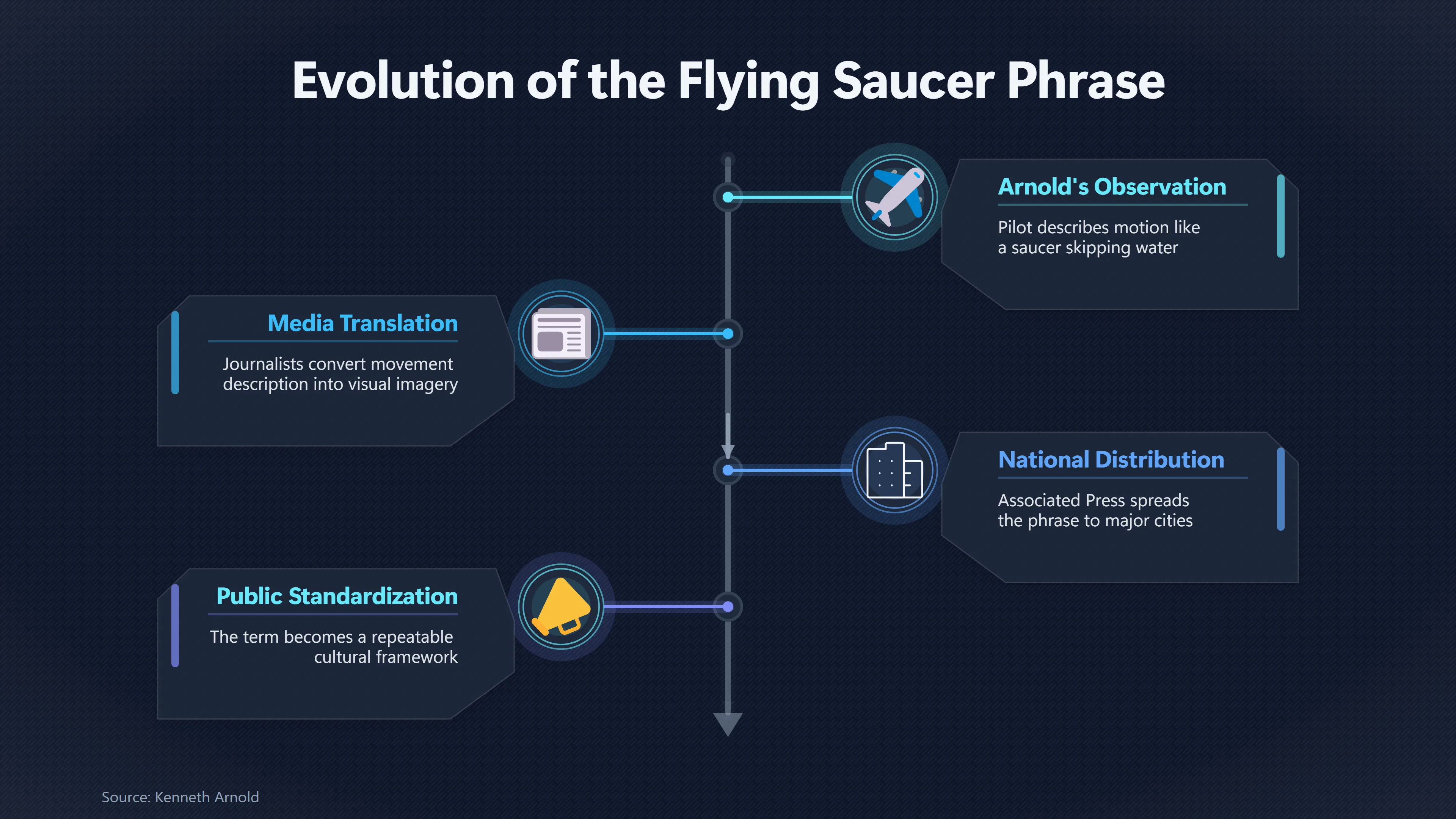 Overview image for How Newspapers Built the Saucer Image | Kenneth Arnold