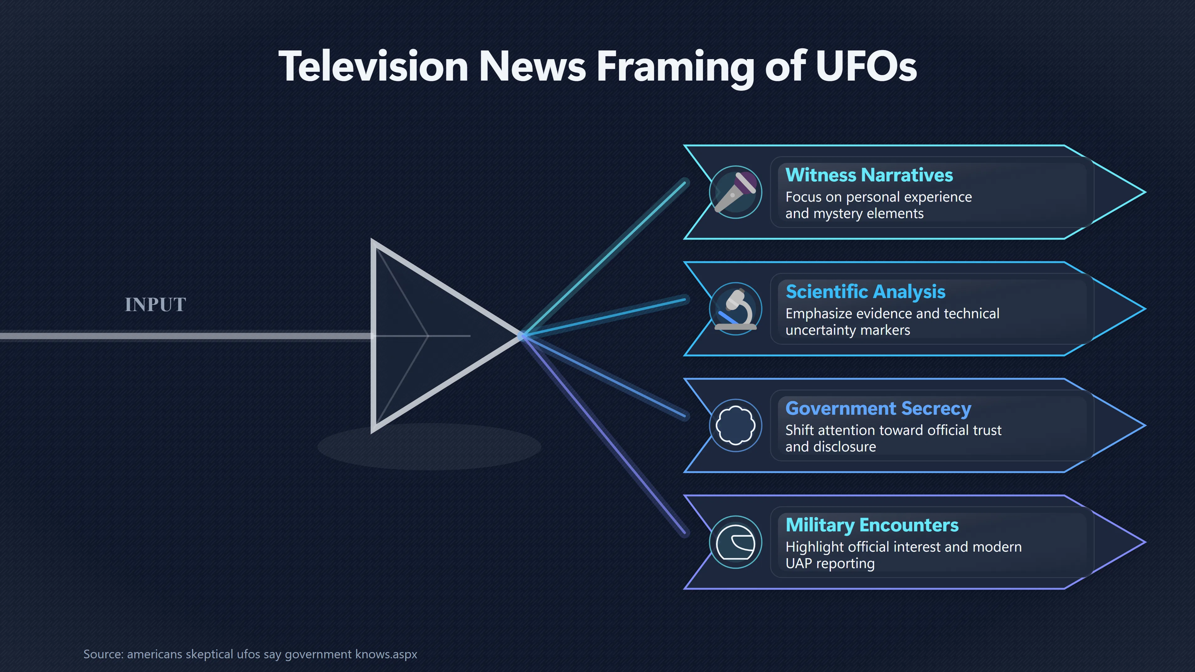 Overview image for How TV News Frames UFO Reports | Media shaping public