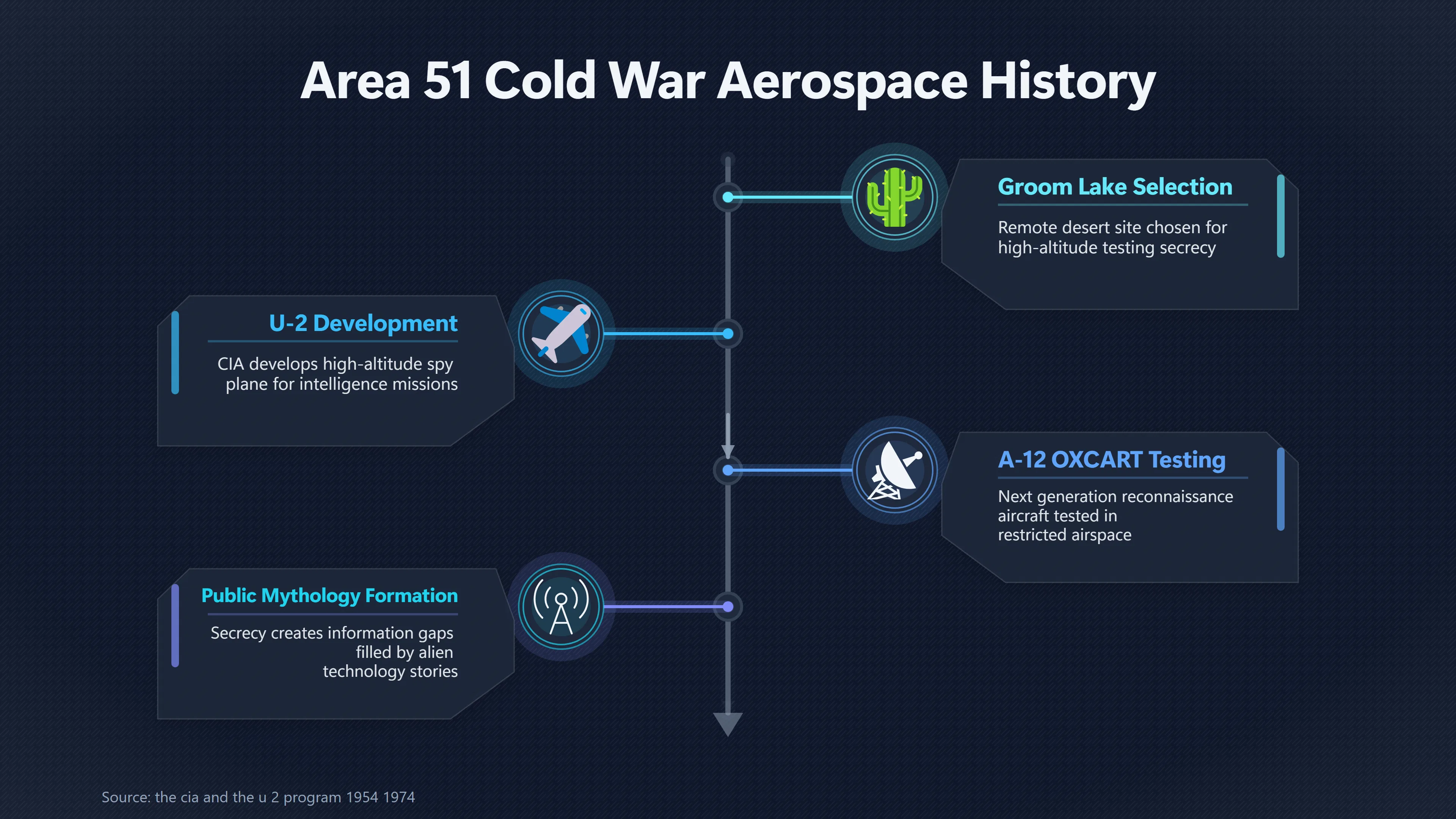 Overview image for Why Area 51 Became Alien Technology Symbol | Military technology