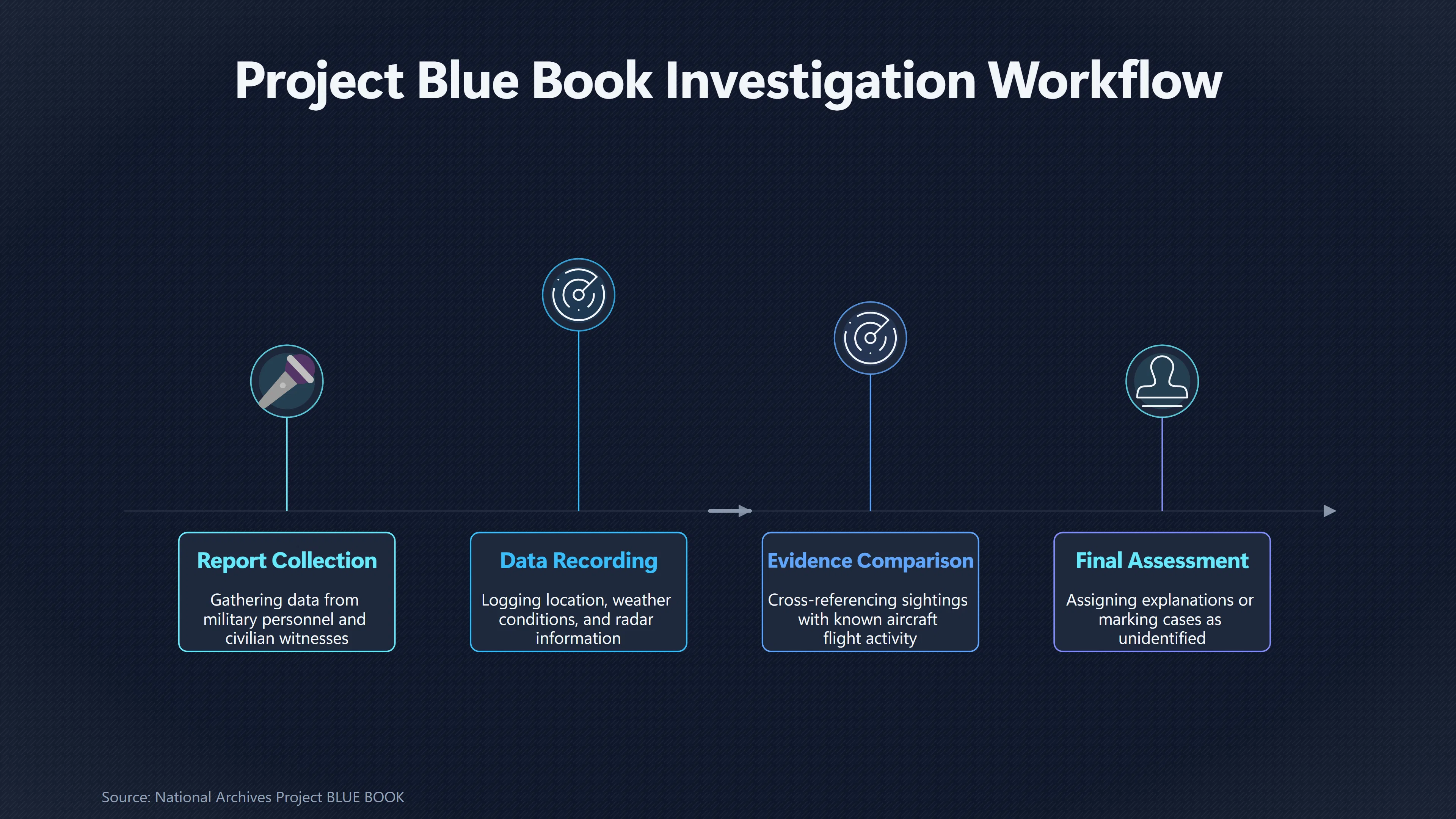 Overview image for How Blue Book Explained Strange Sightings | Project Blue Book