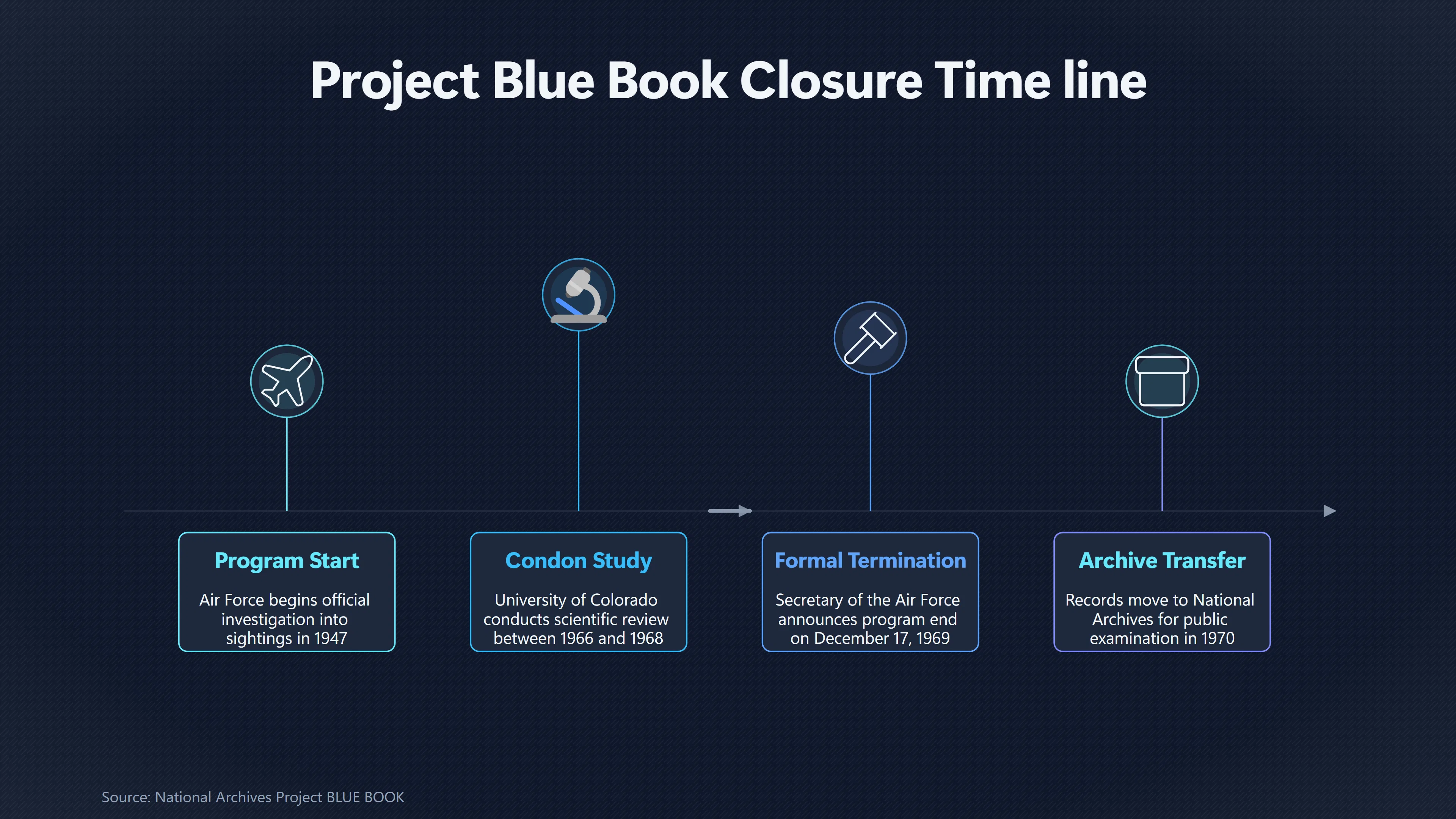 Overview image for What Happened After Blue Book Closed | Project Blue Book