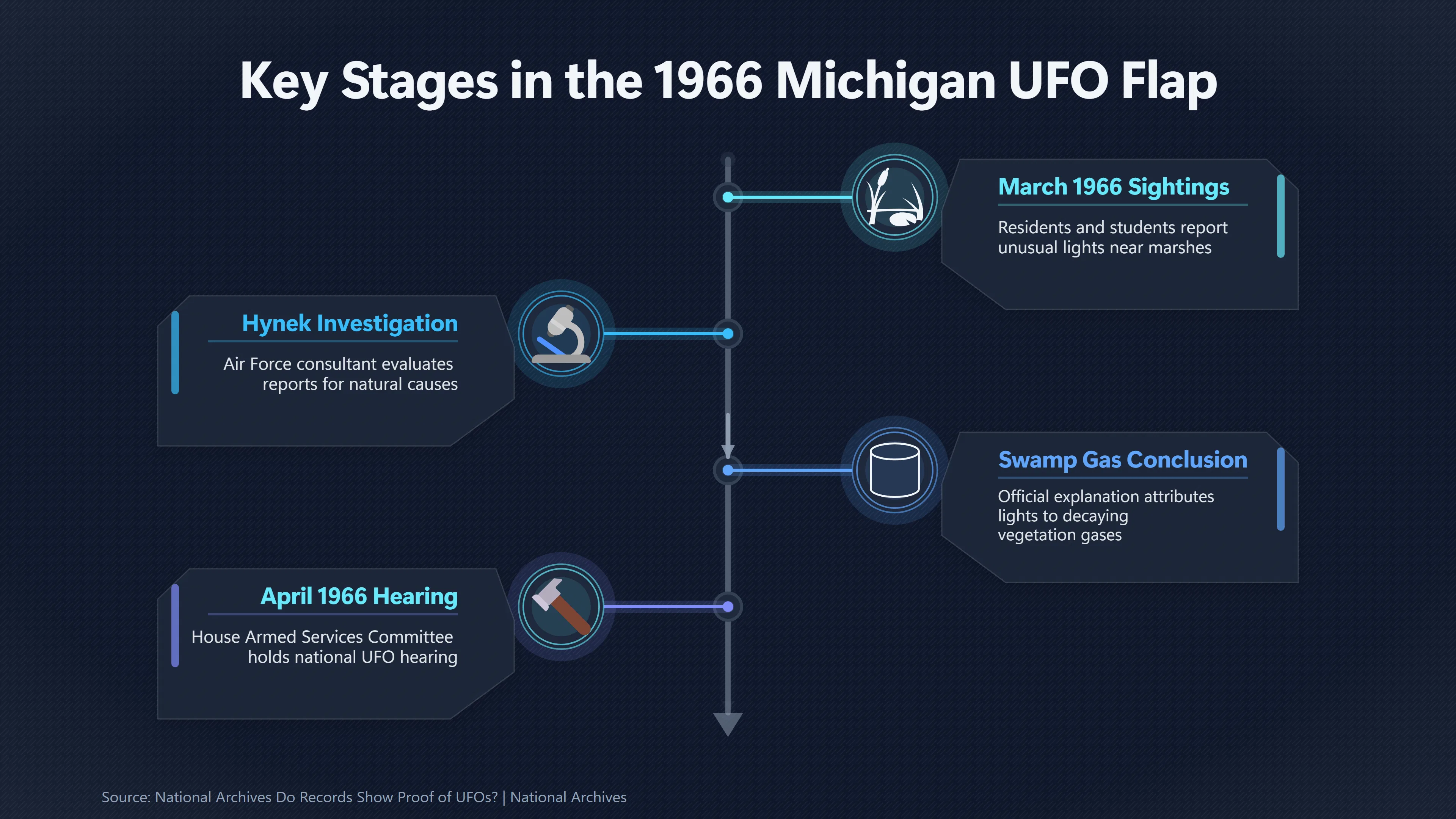 Overview image for Why Michigan's 1966 UFO Sightings Endured | Project Blue Book