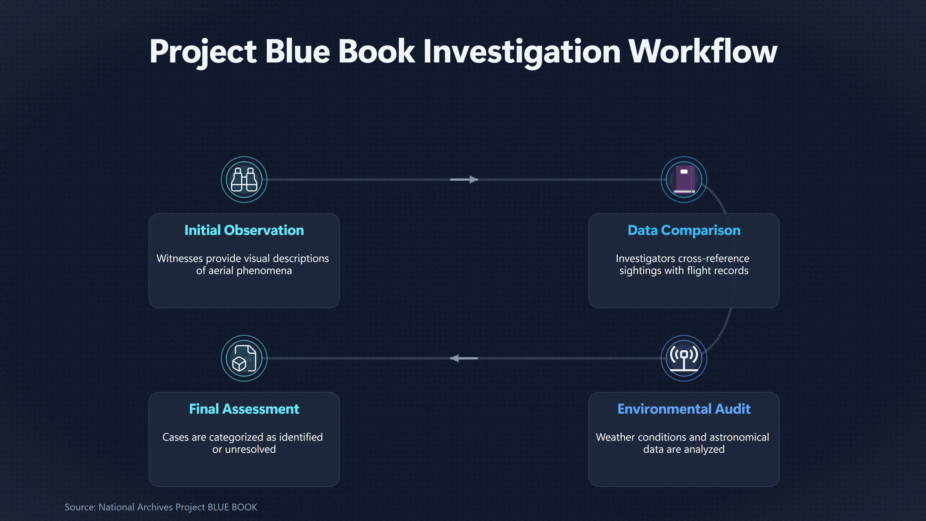 Overview image for Why Unidentified Does Not Mean Alien | Project Blue Book
