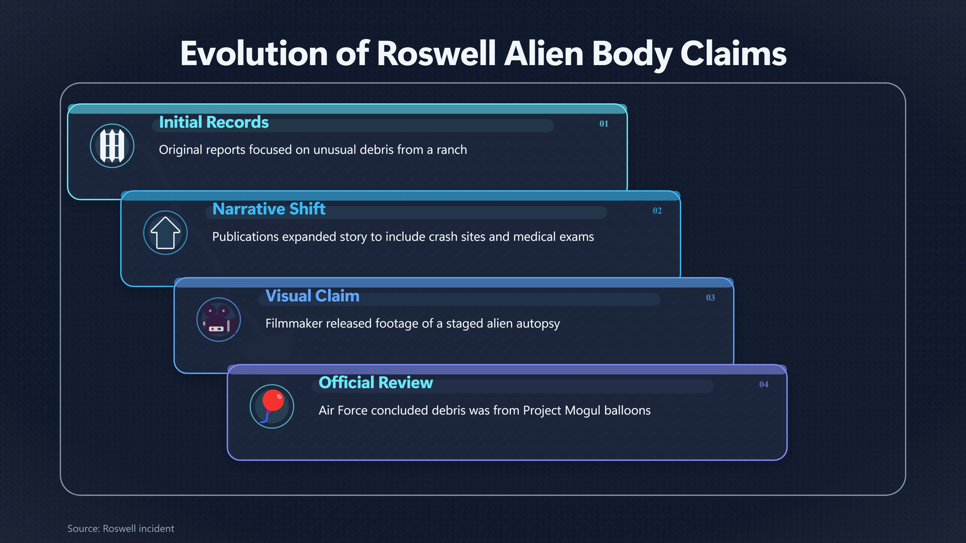 Overview image for Did Roswell Involve Alien Bodies? | Roswell and modern