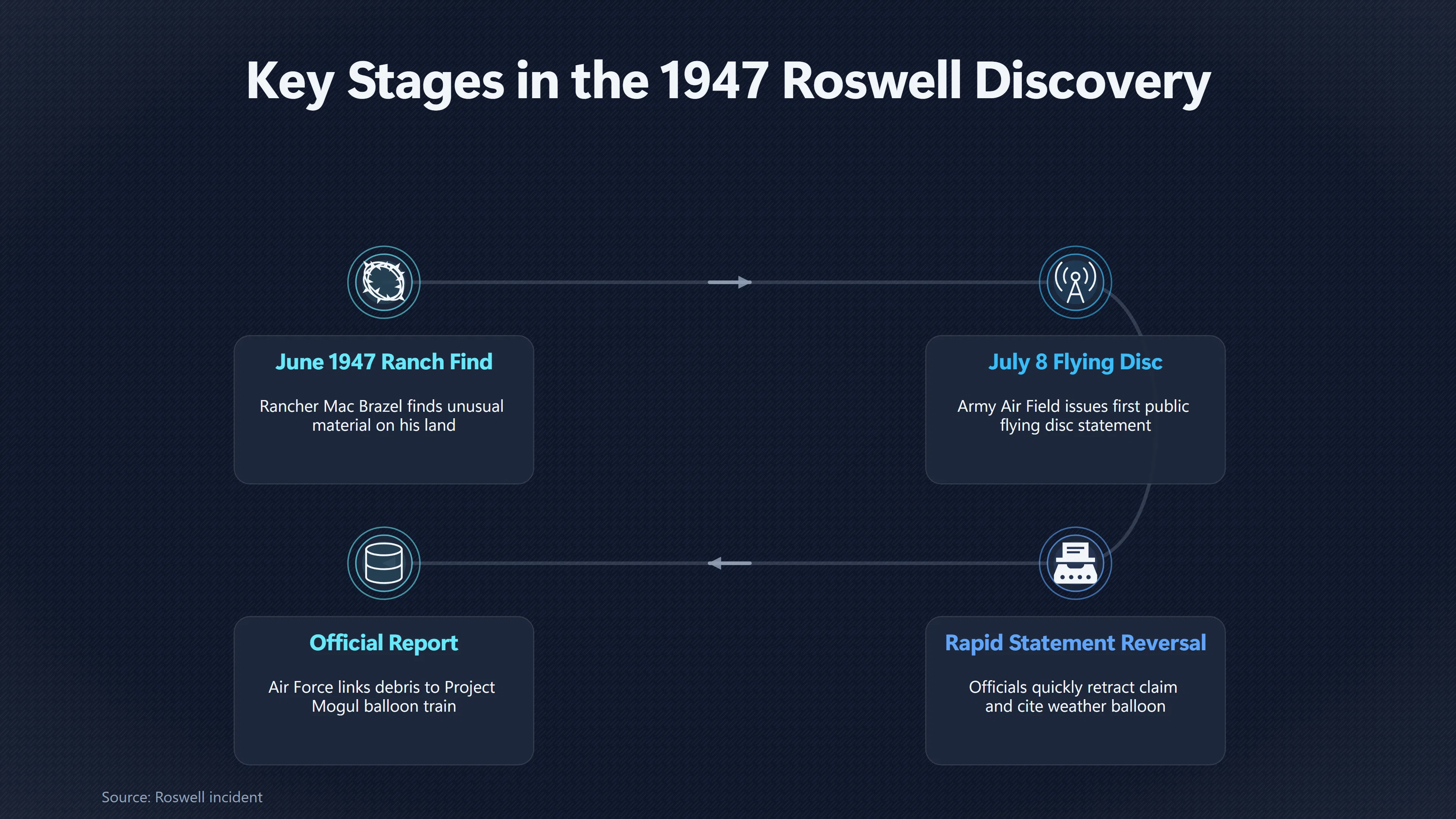 Overview image for What Was the Roswell Debris Really? | Roswell and modern