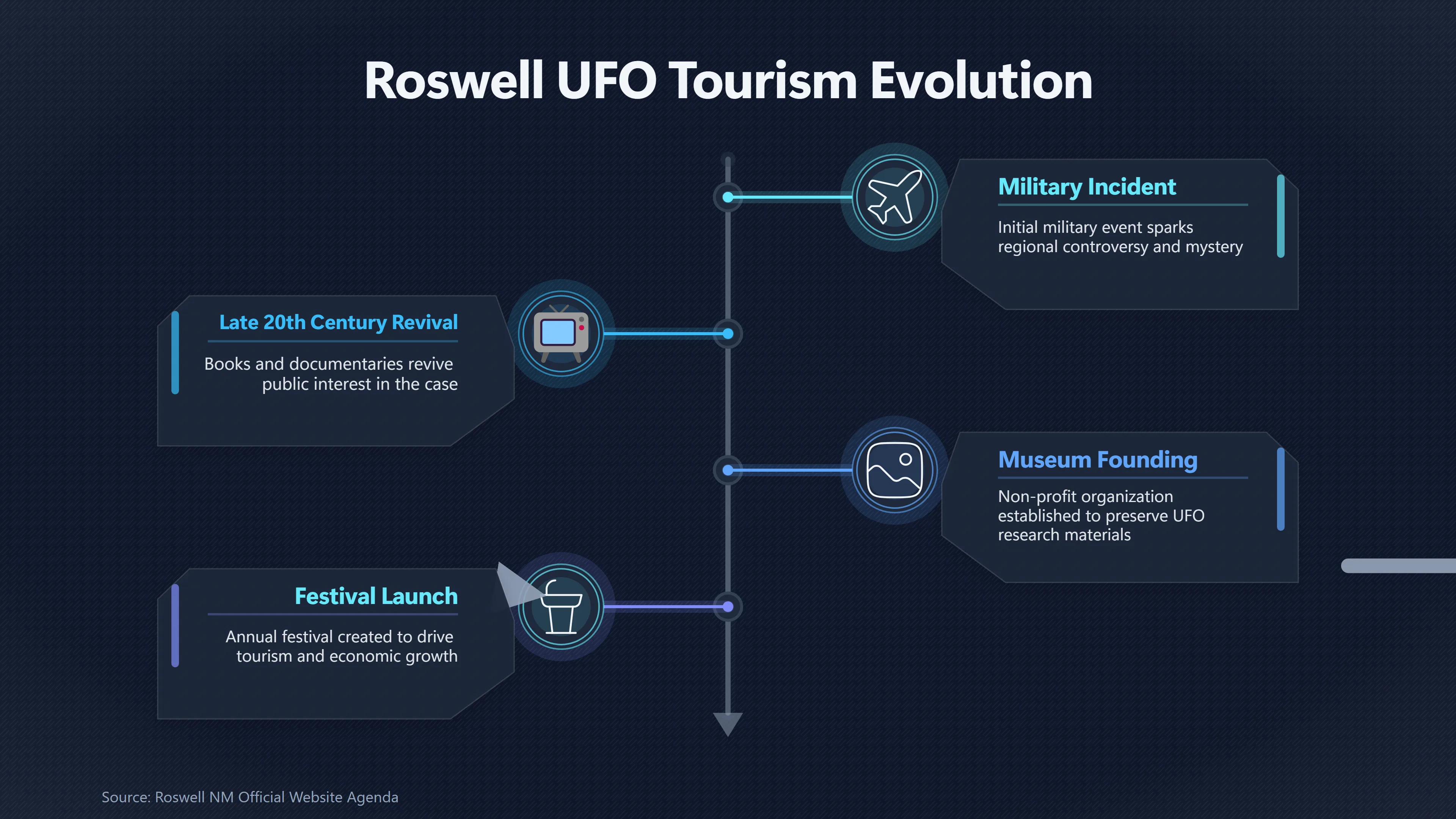 Overview image for How Roswell Became a UFO Destination | Roswell and modern