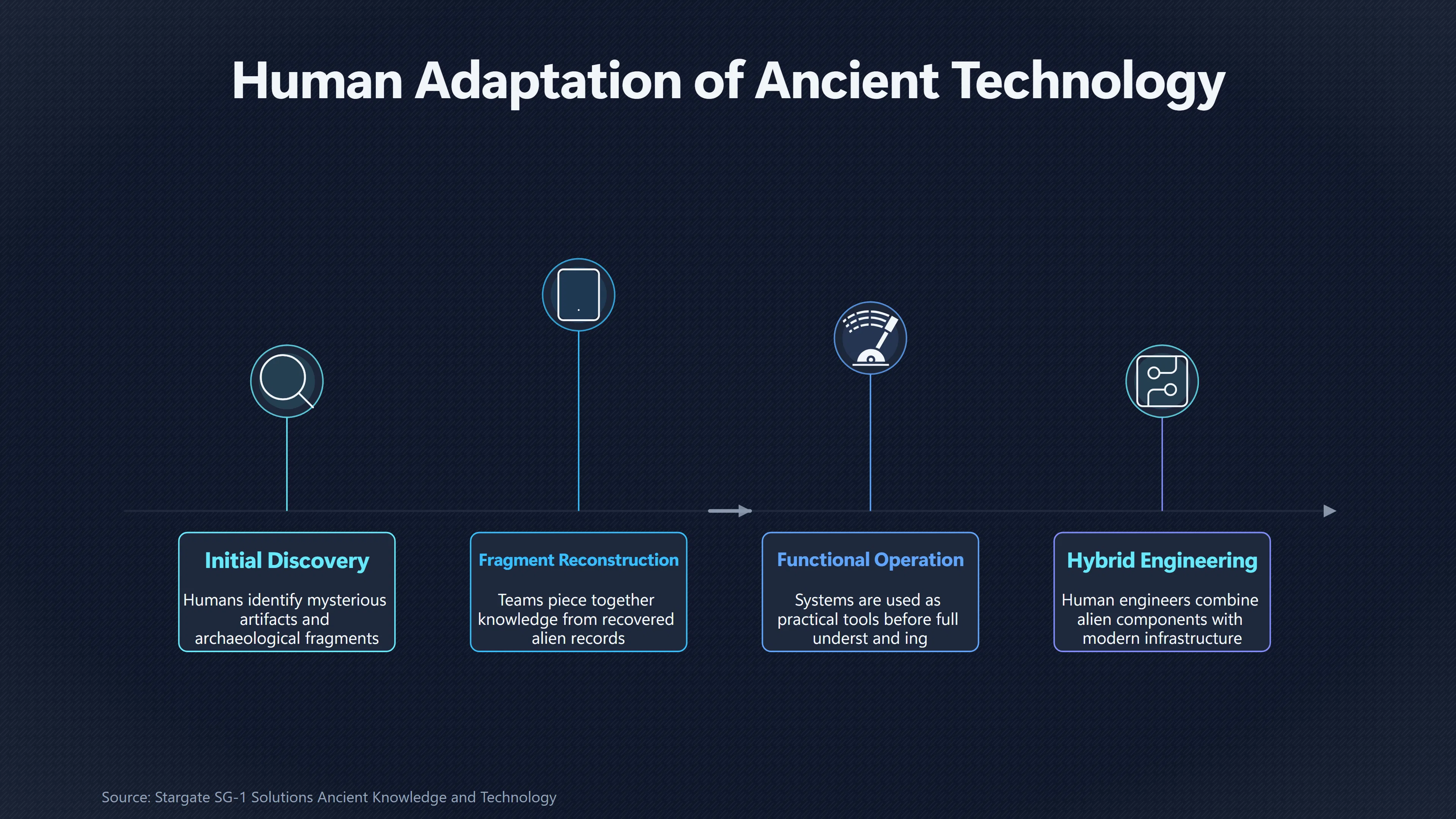 Overview image for How Stargate Handles Alien Technology | Secret technology themes