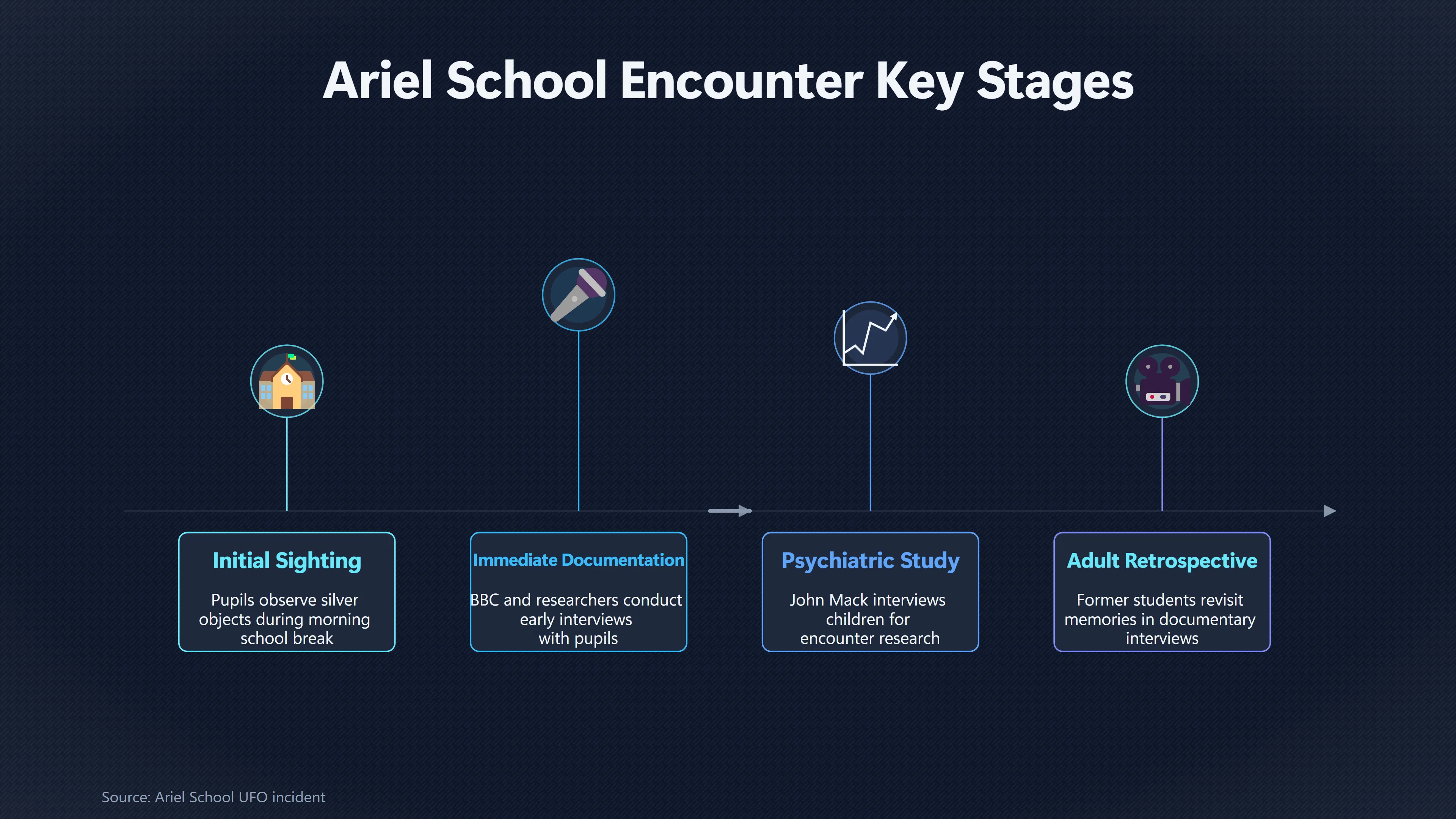 Overview image for Ariel School story and witness memory debate | UFO documentaries