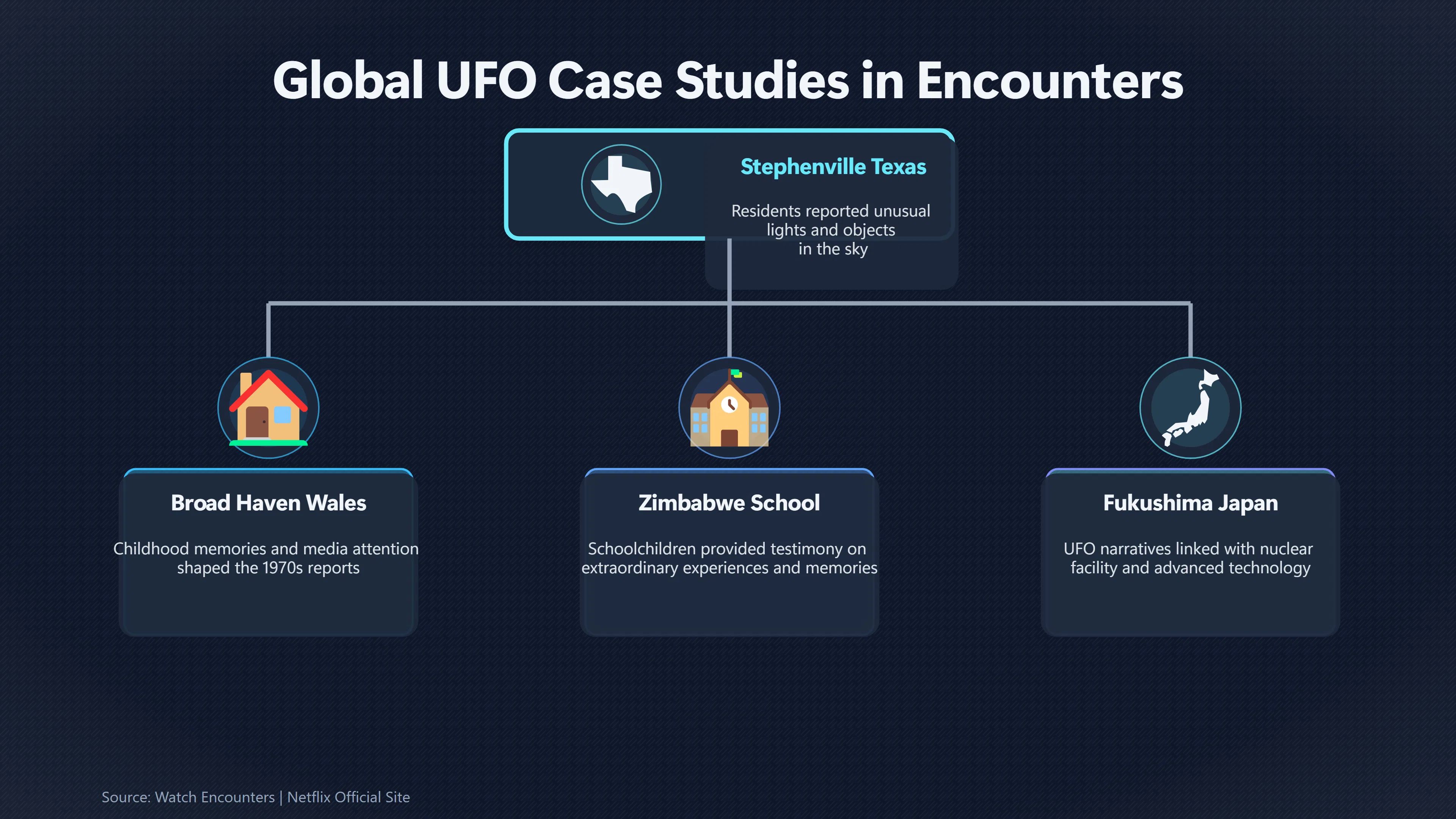 Overview image for Netflix Encounters and global UFO storytelling impact | UFO documentaries