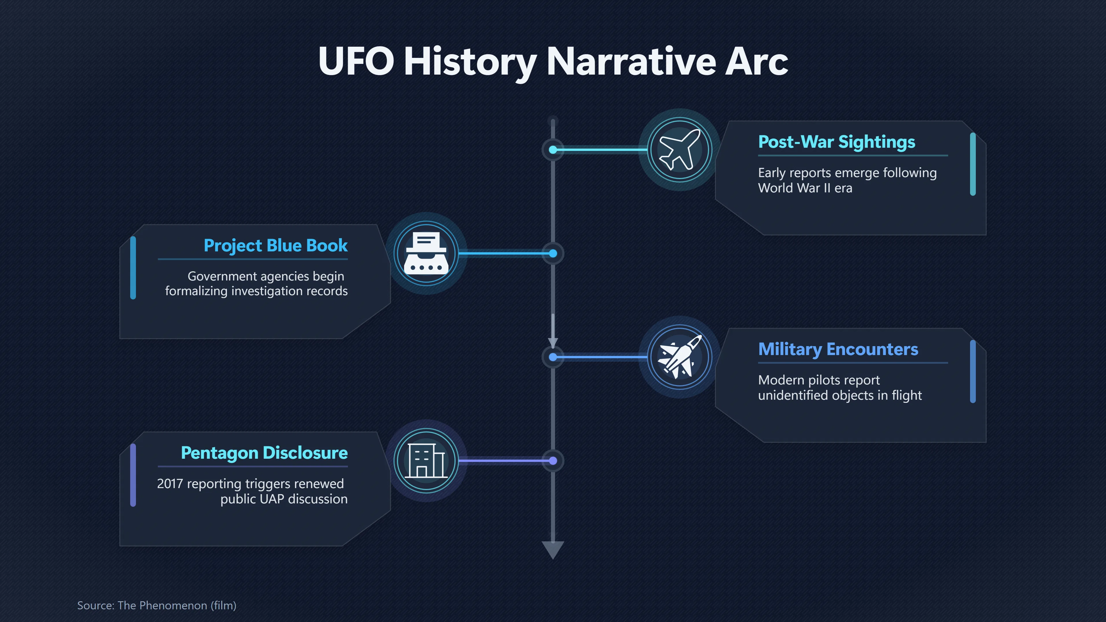 Overview image for The Phenomenon film and disclosure storytelling | UFO documentaries