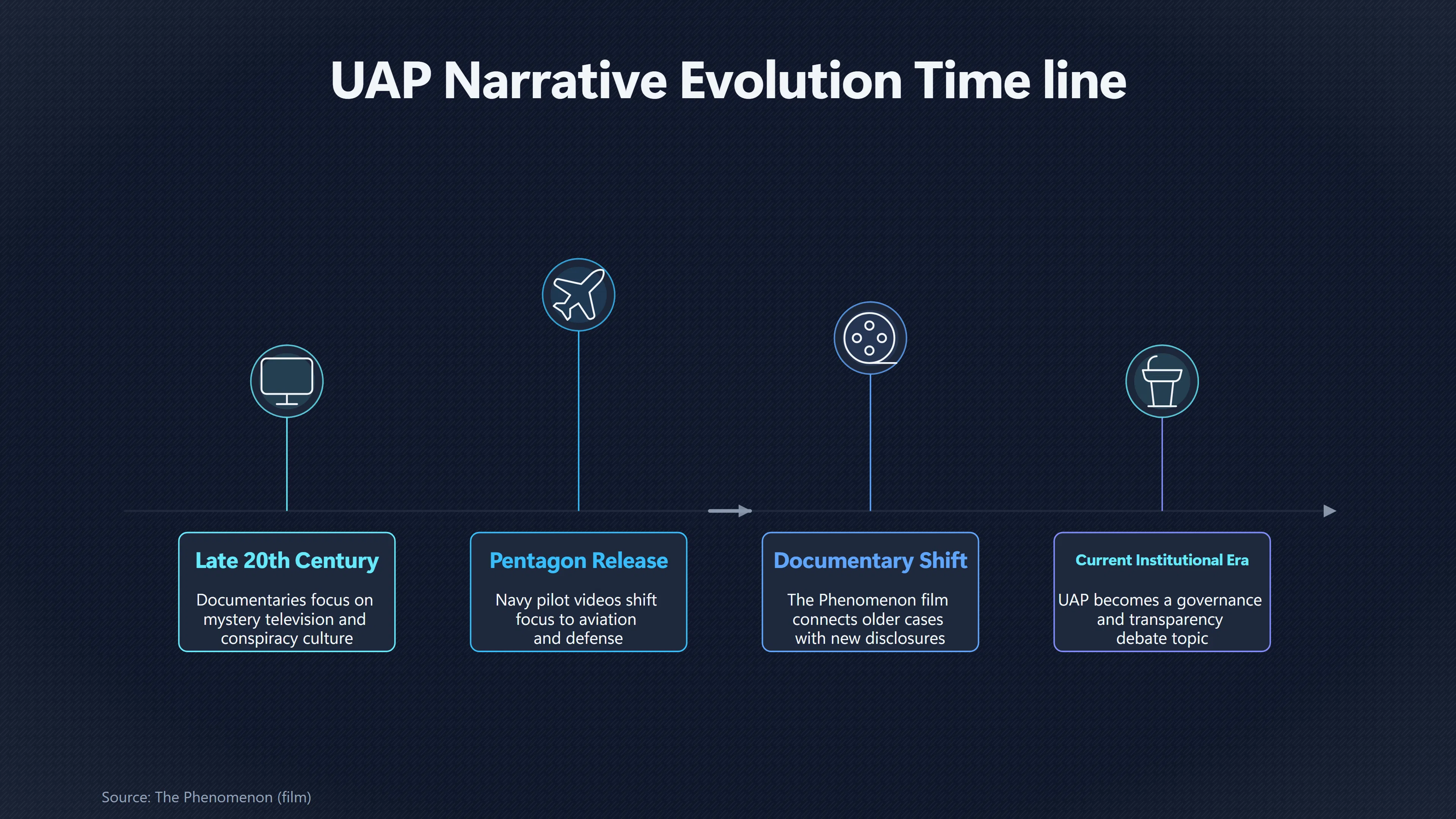 Overview image for UFO documentaries and public UAP attention