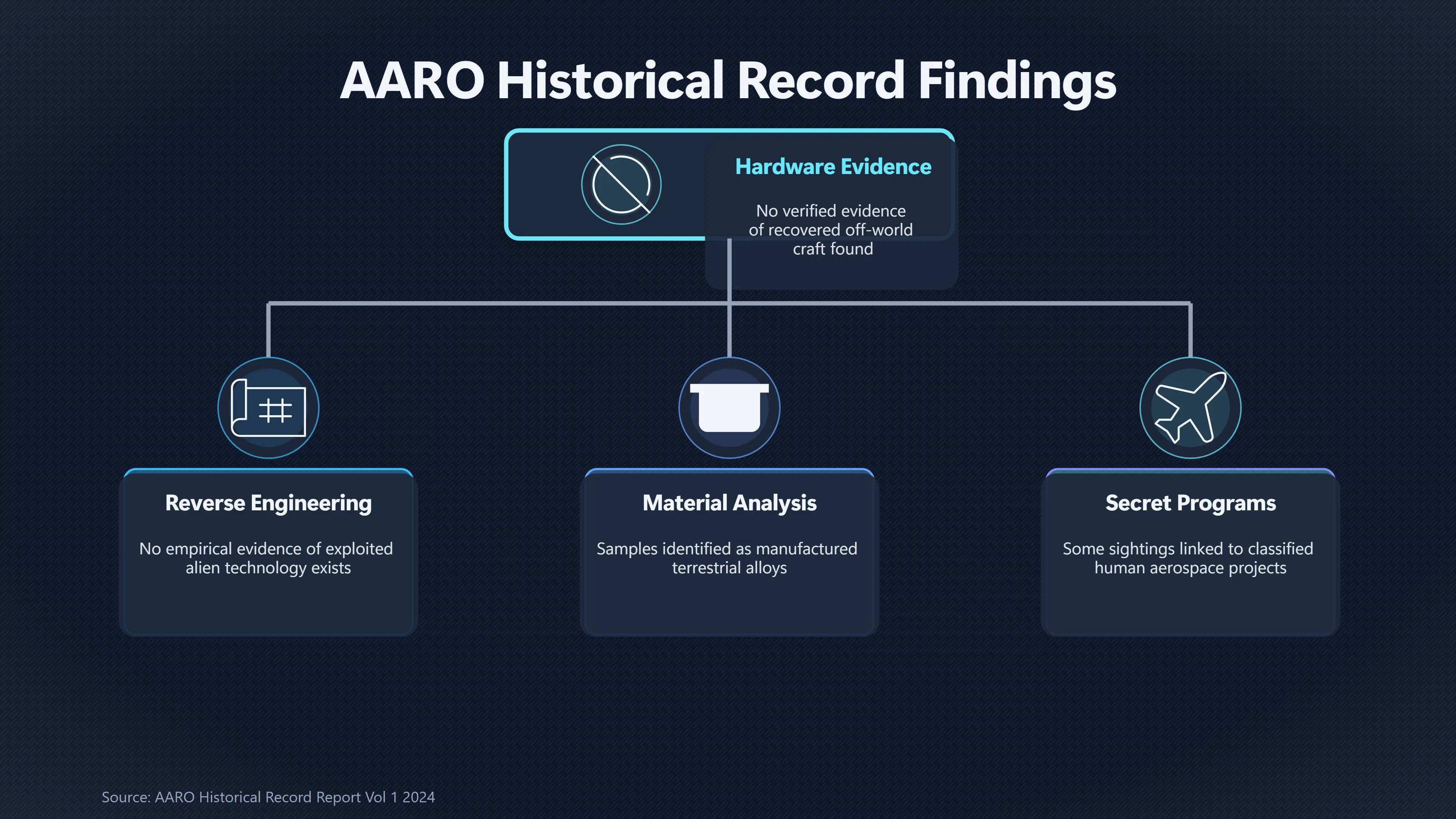 Overview image for What AARO Found About Alien Technology Claims | Scientific explanations