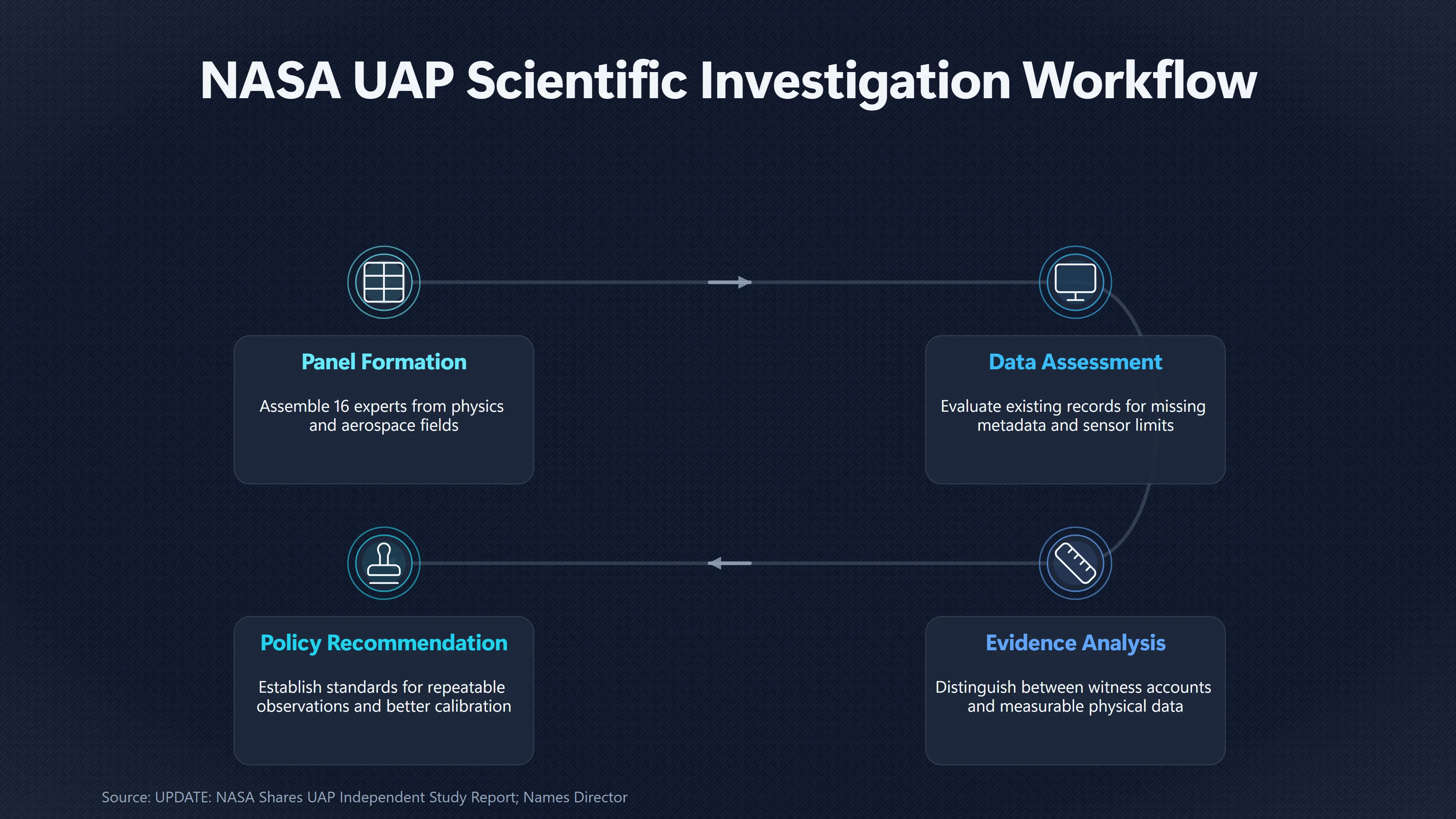 Overview image for What NASA Found About UAP Evidence | Scientific explanations