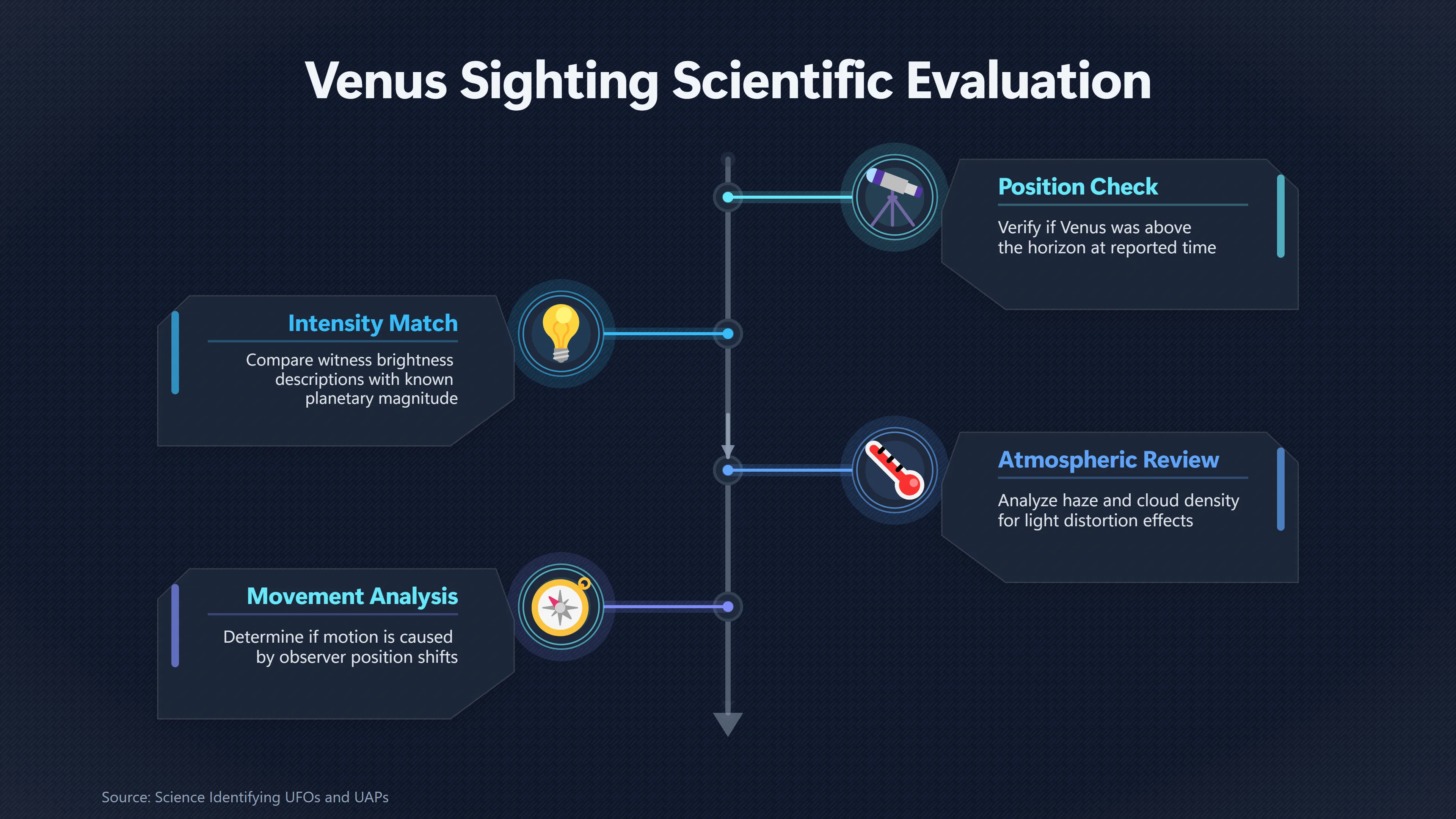 Overview image for When Venus Was Mistaken for a UFO | Scientific explanations
