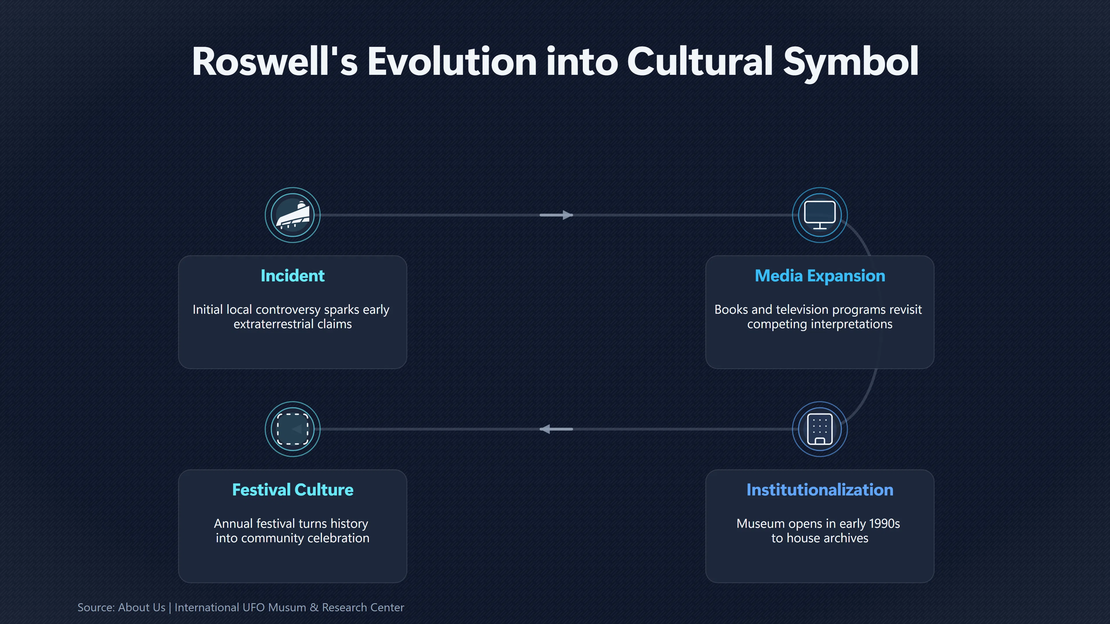 Overview image for Why Roswell Became a UFO Gathering Place | UFO culture