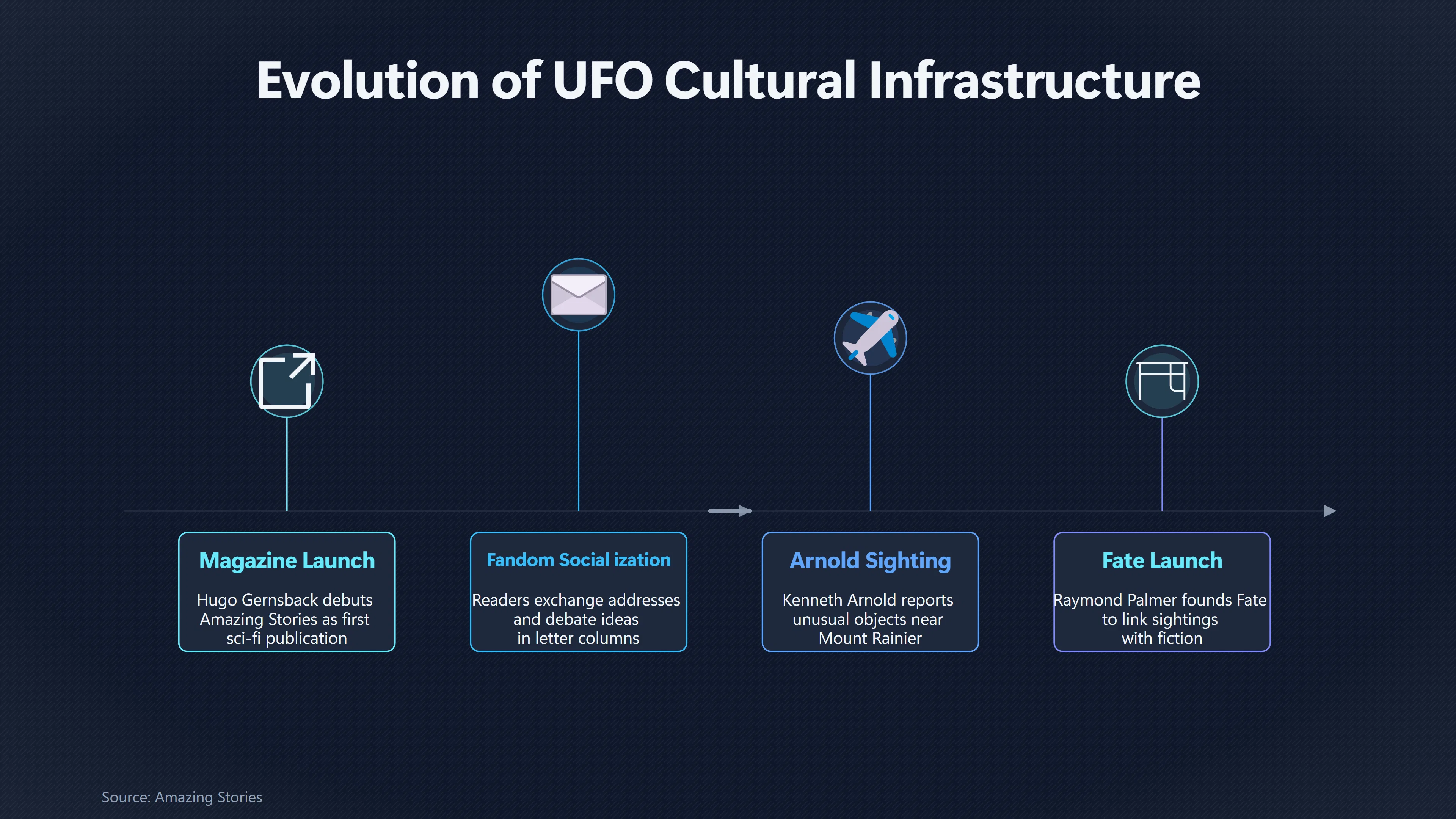 Overview image for How Sci Fi Magazines Shaped UFO Fans | UFO culture