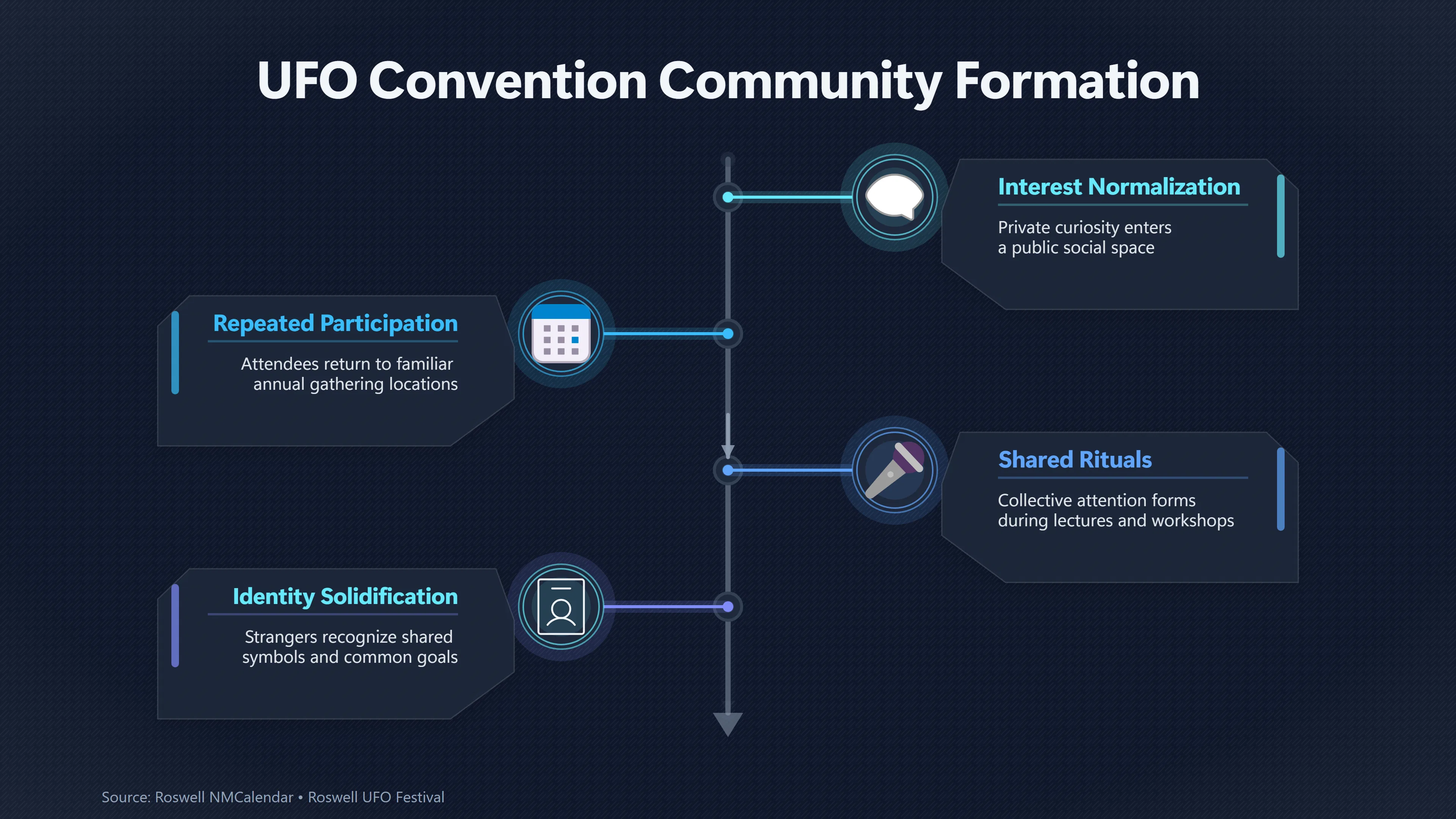 Overview image for How UFO Conventions Create Shared Identity | UFO culture