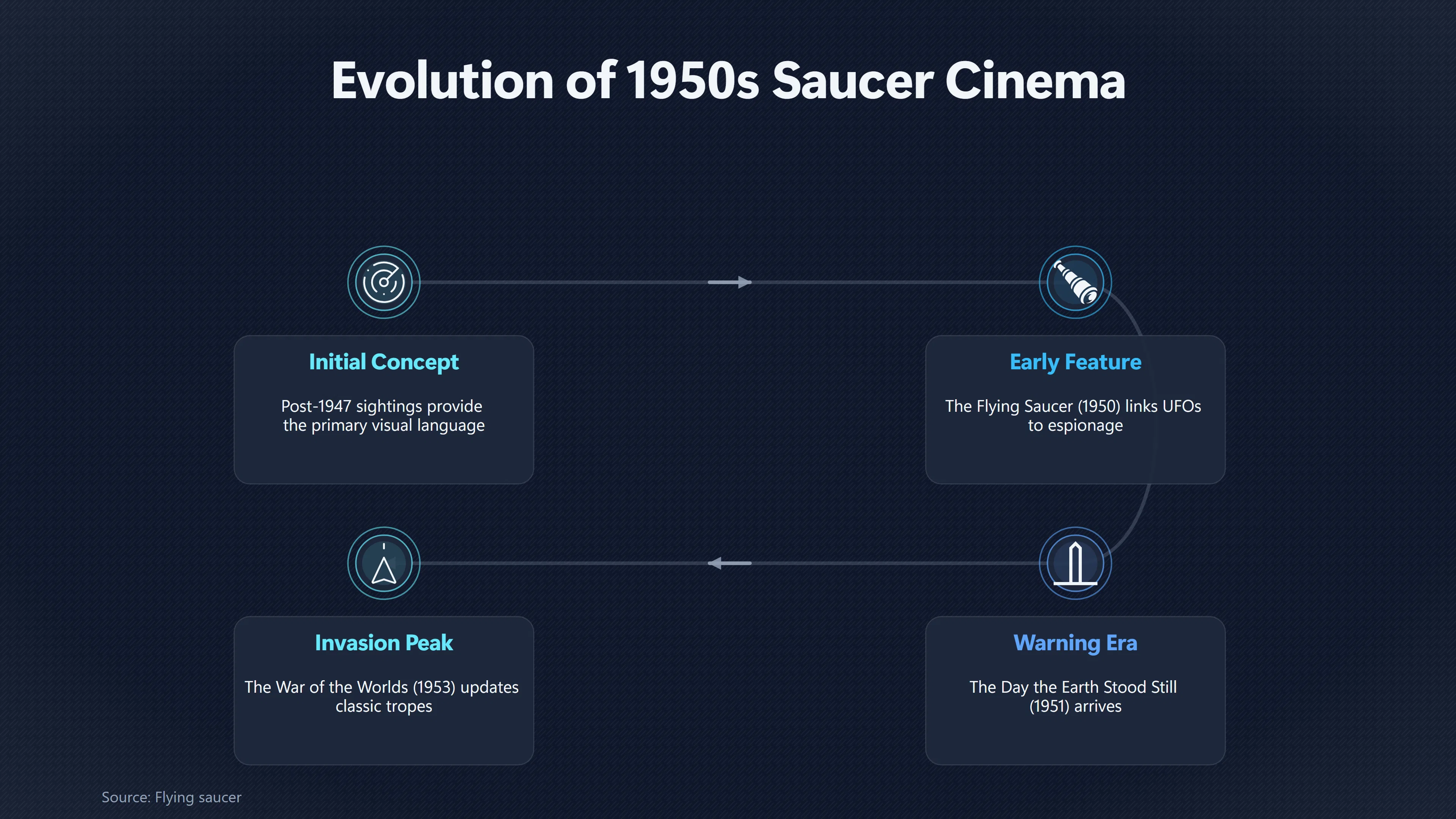 Overview image for Why 1950 s UFO Films Feared The Sky | UFO reports