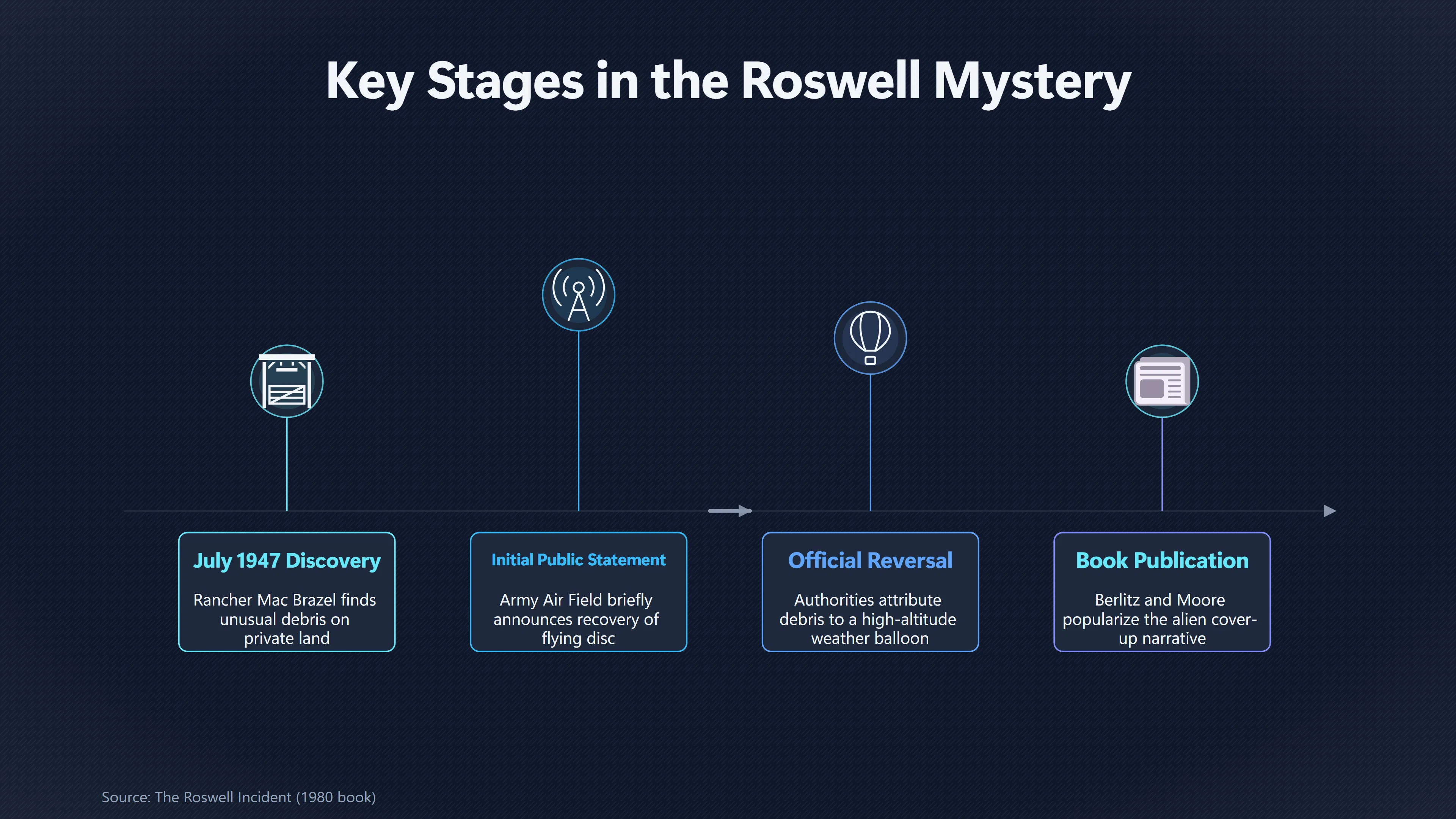 Overview image for How Roswell Shaped Alien Technology Stories | UFO reports