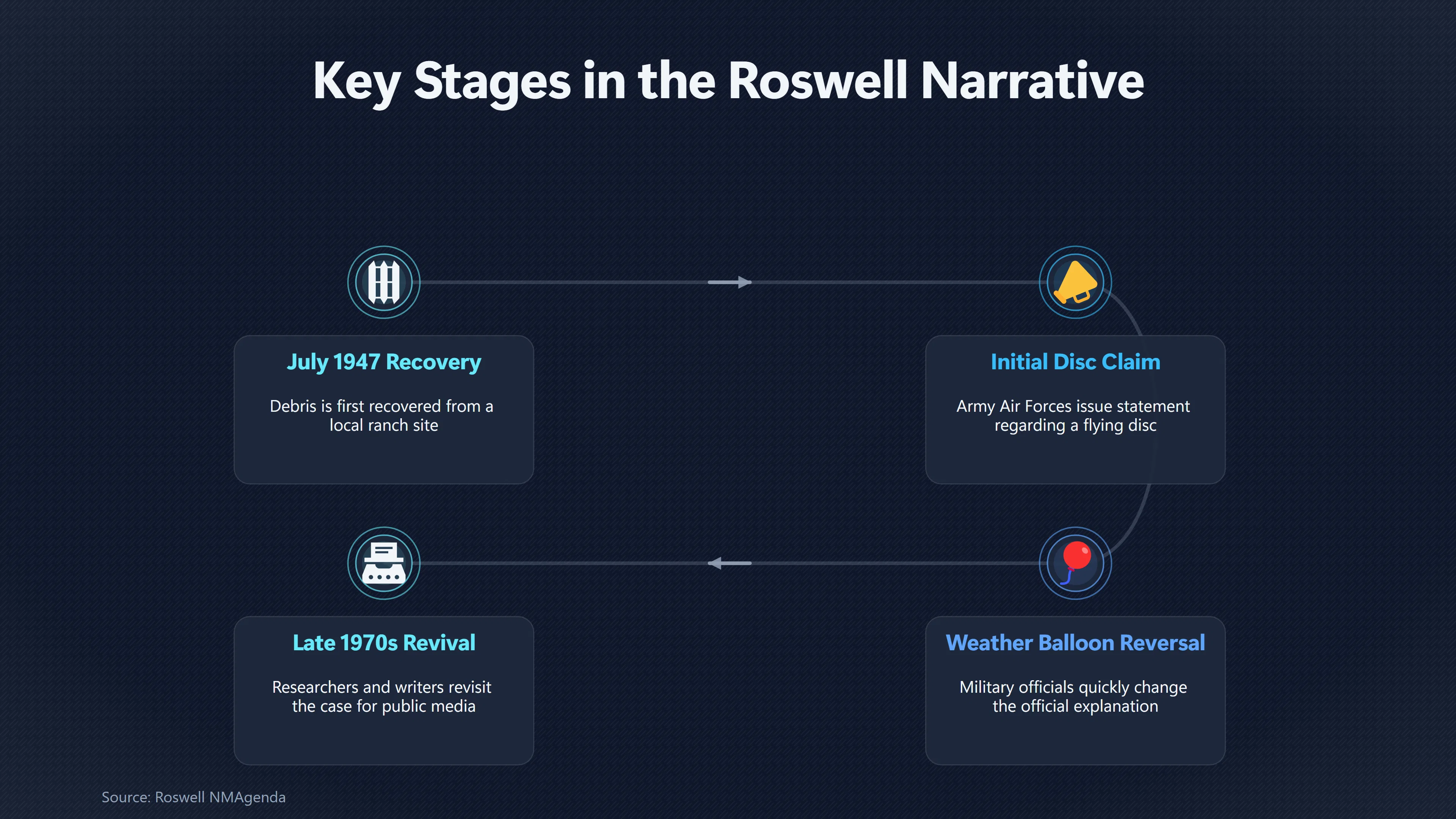 Overview image for Why Roswell Became a UFO Legend | The cultural impact