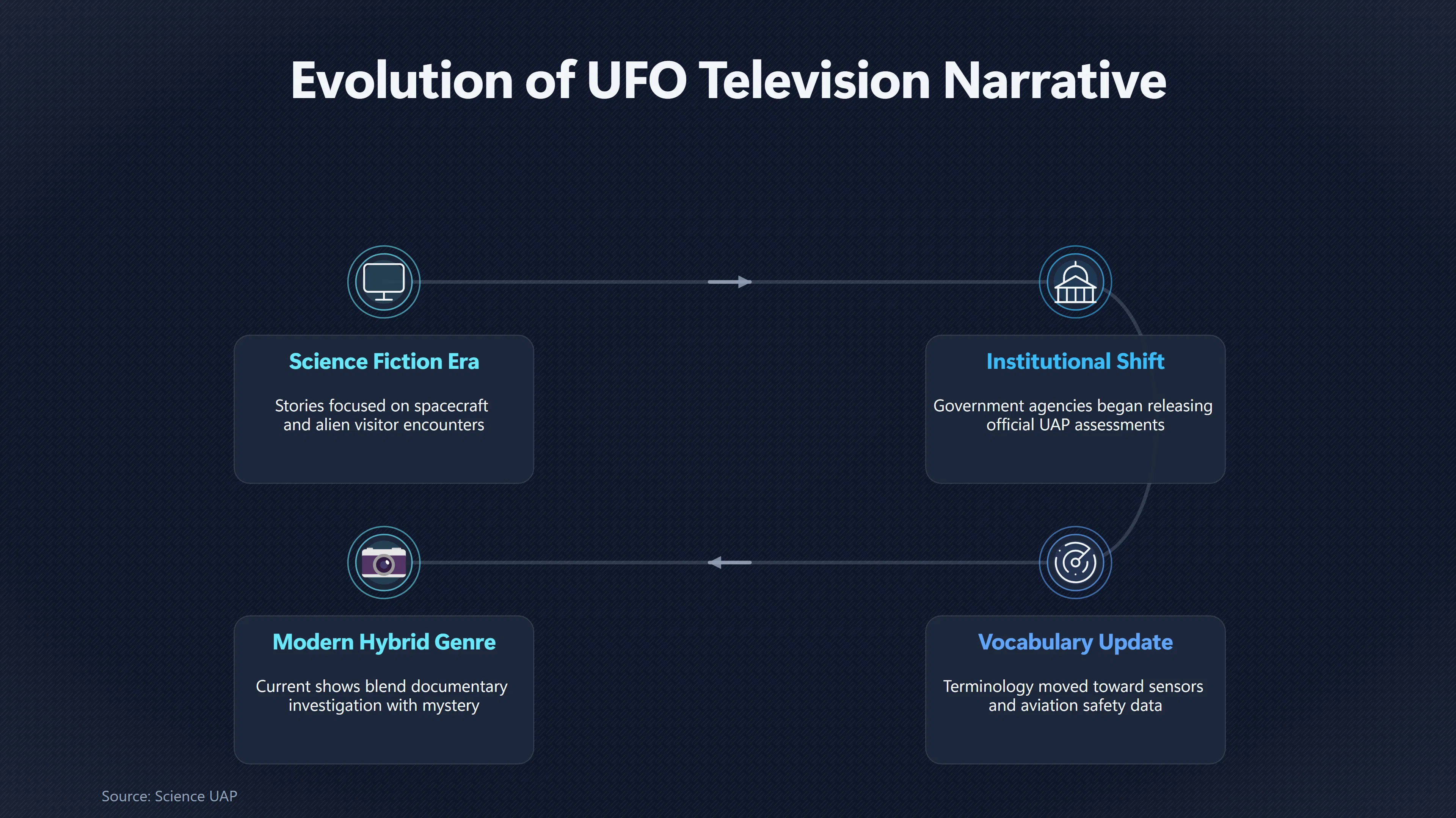 Overview image for How UAP Changed UFO Television | Television s role