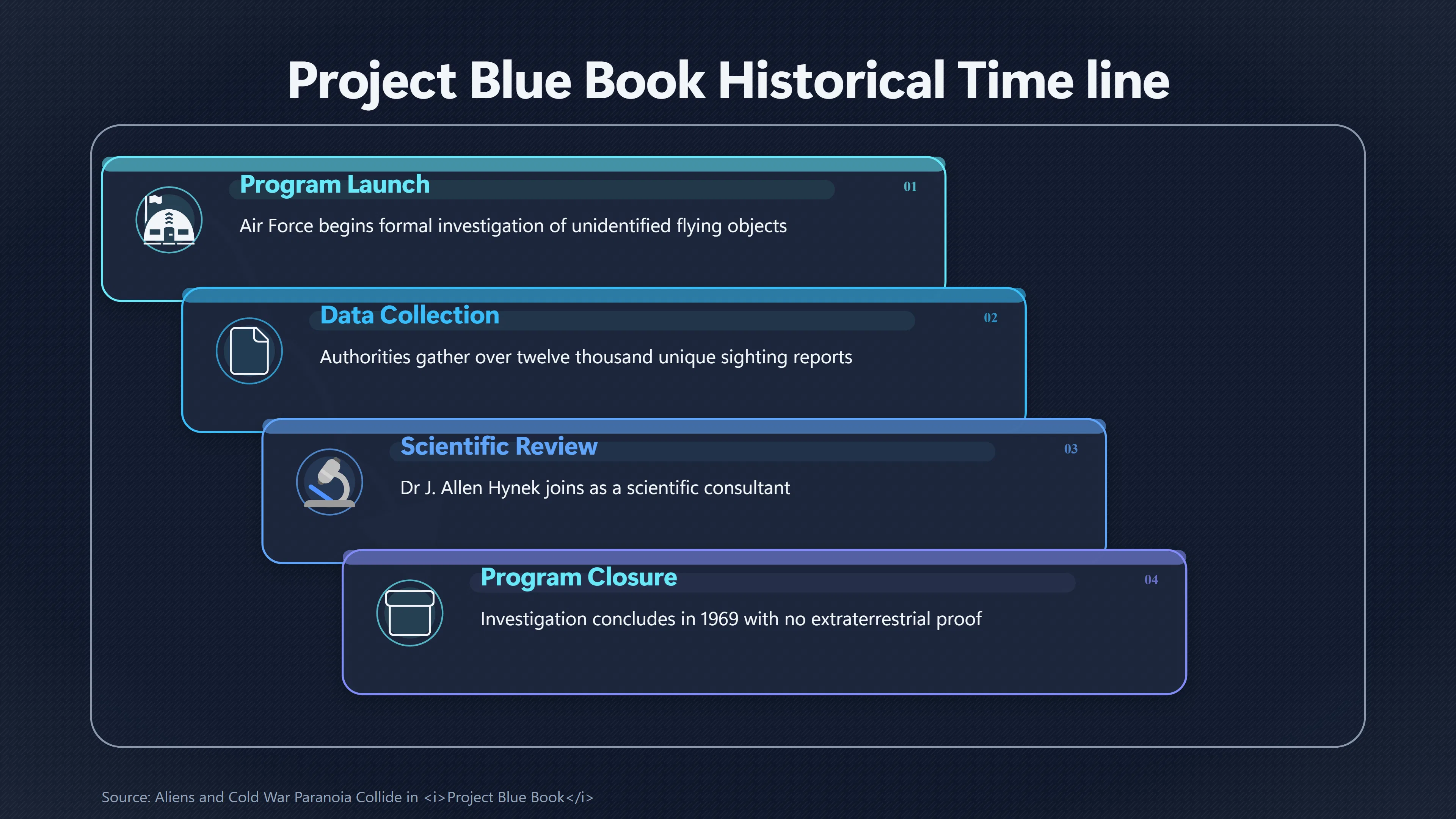 Overview image for How Project Blue Book Became TV Drama | Television s role