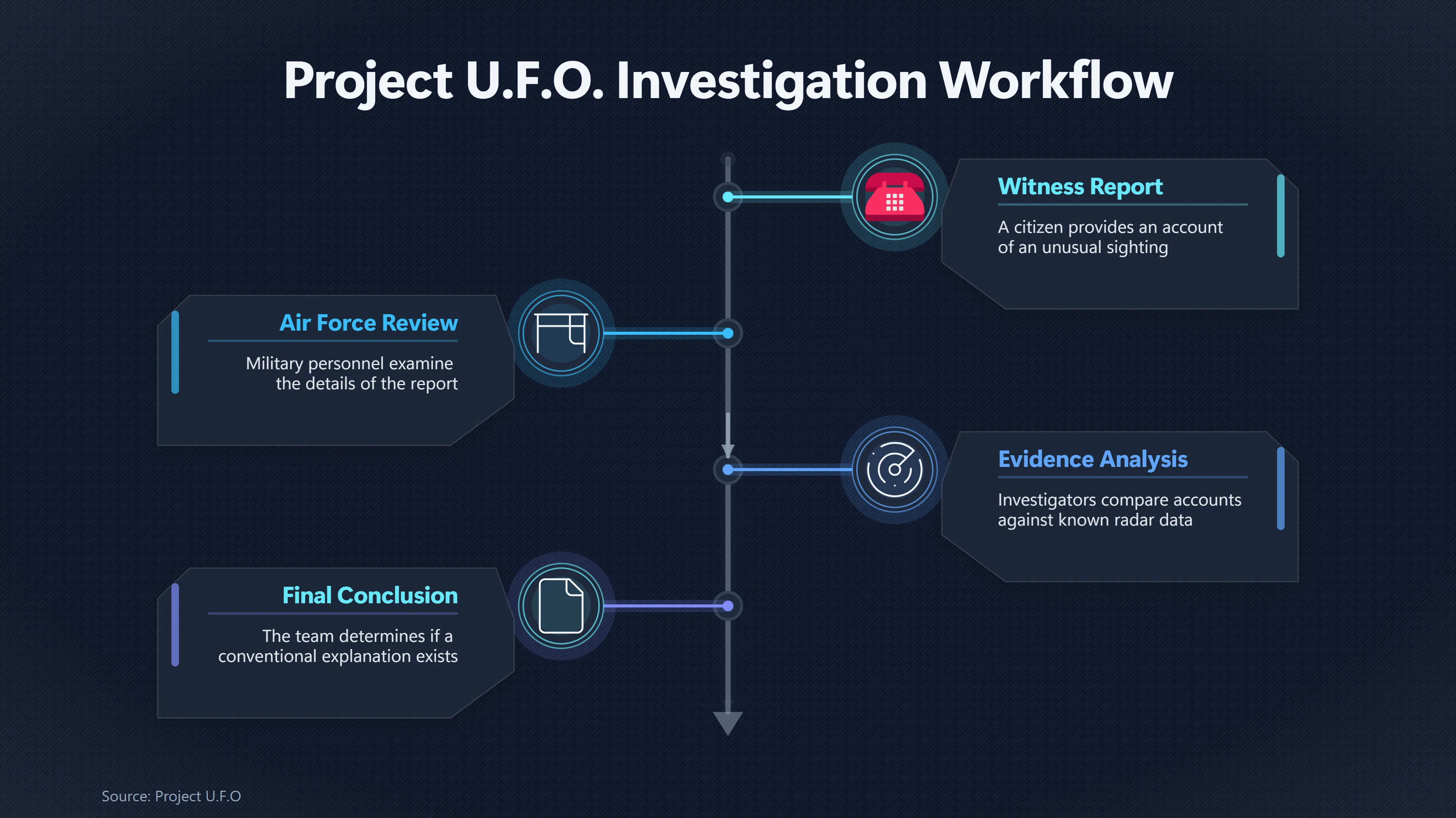 Overview image for How Project U.F.O. Dramatized UFO Cases | Television s role