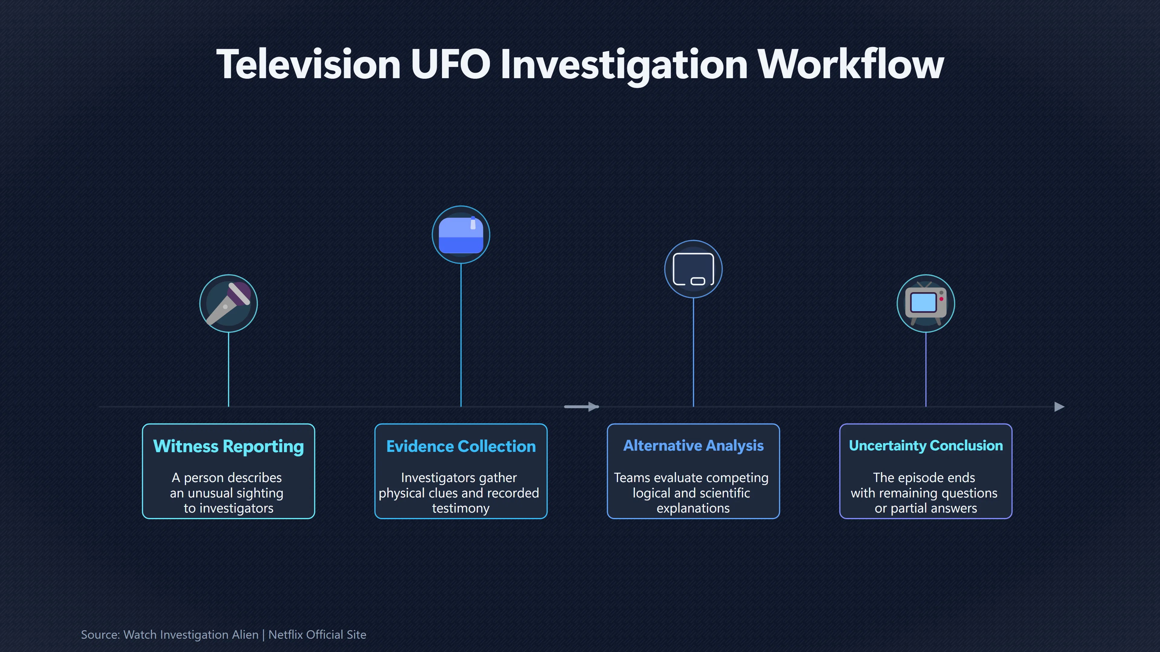 Overview image for Why UFO Mysteries Work On Television | Television s role